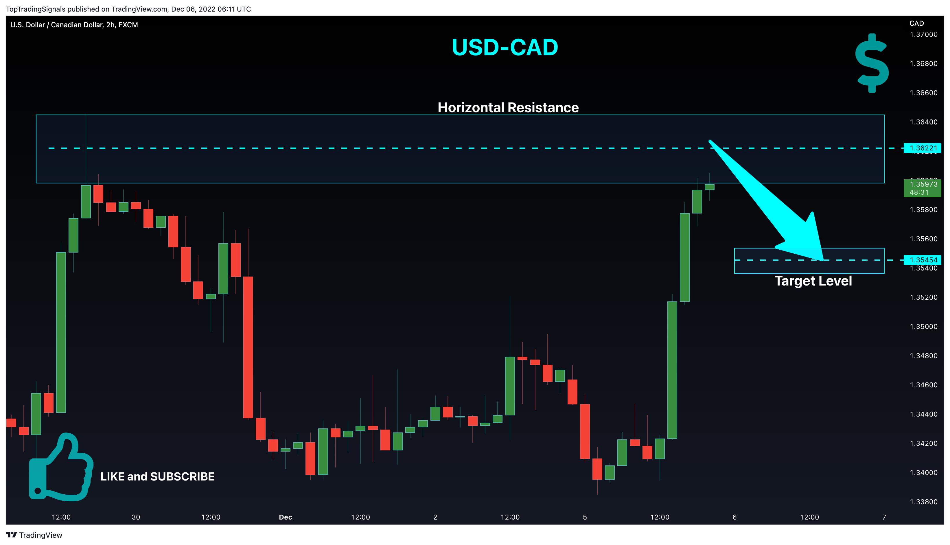 FX:USDCAD Chart Image by TopTradingSignals