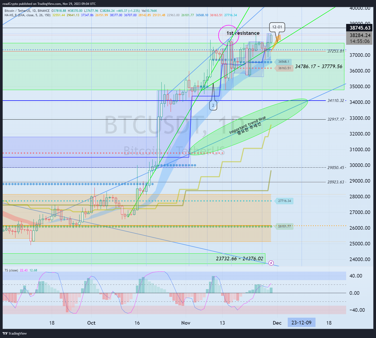 BINANCE:BTCUSDT Chart Image by readCrypto