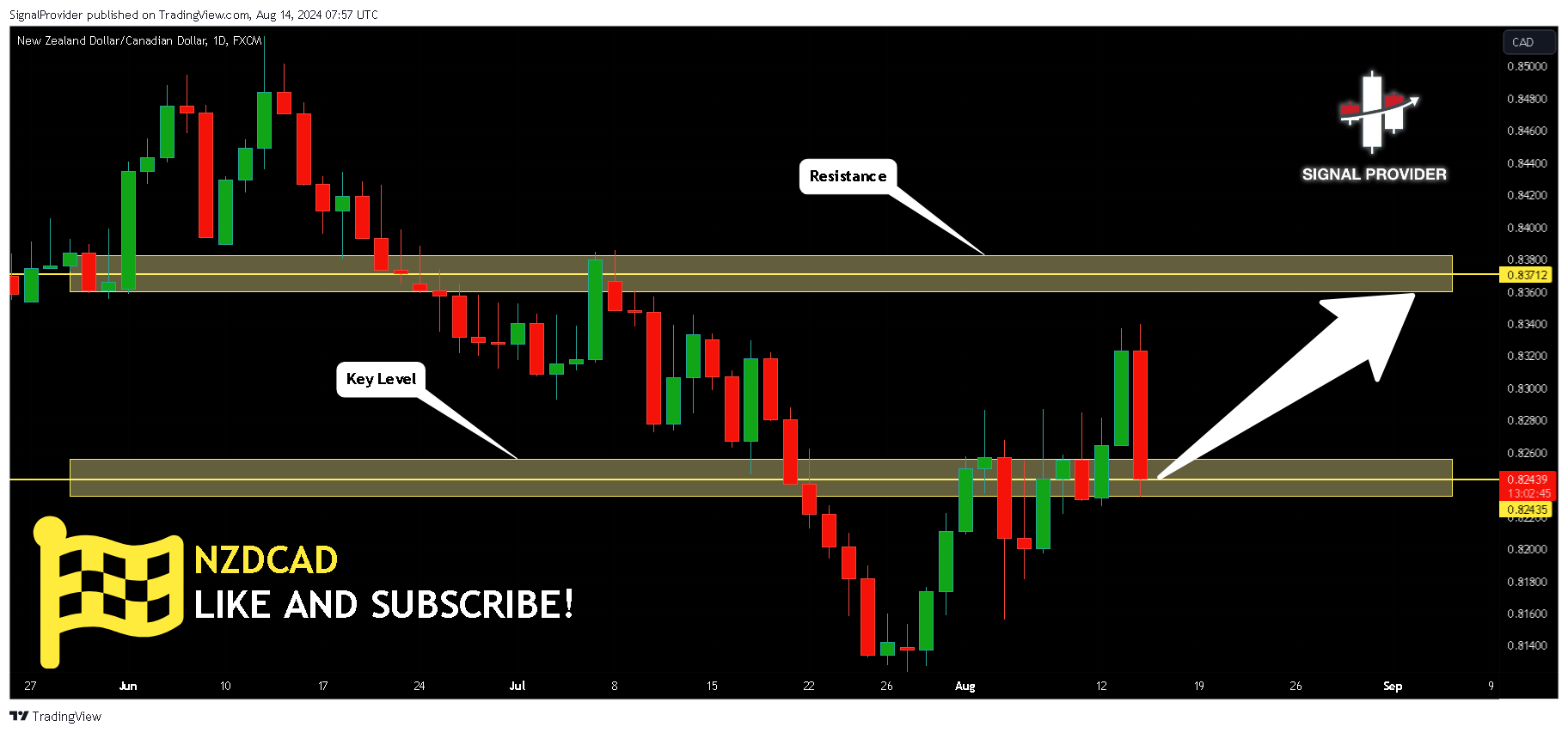 FX:NZDCAD Chart Image by SignalProvider
