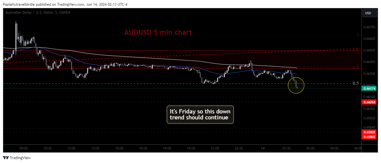 OANDA:AUDUSD Chart Image by PopiaMytravelbirdie