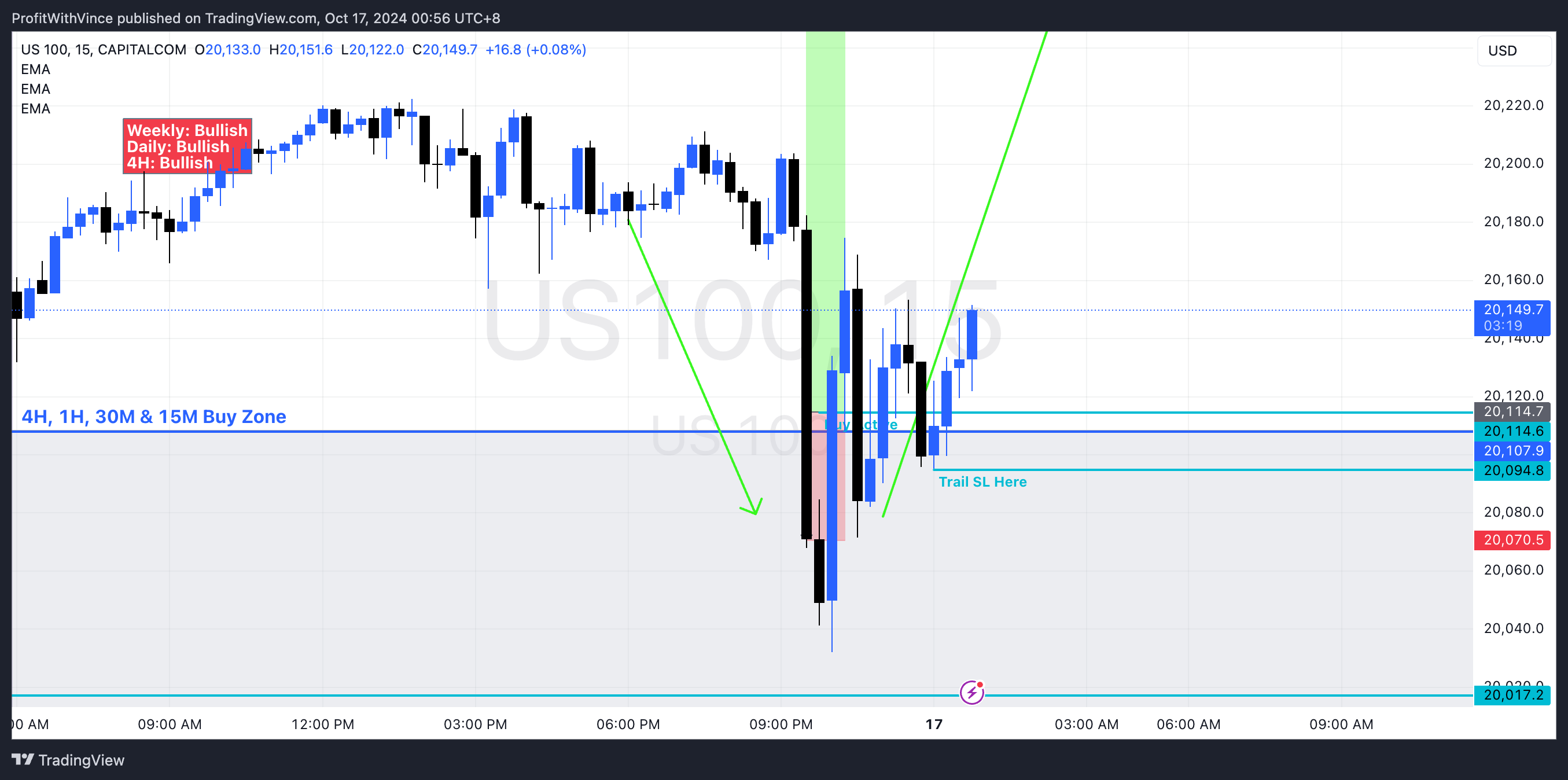 CAPITALCOM:US100 Chart Image by ProfitWithVince