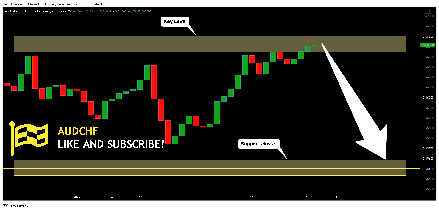 FX:AUDCHF Chart Image by SignalProvider