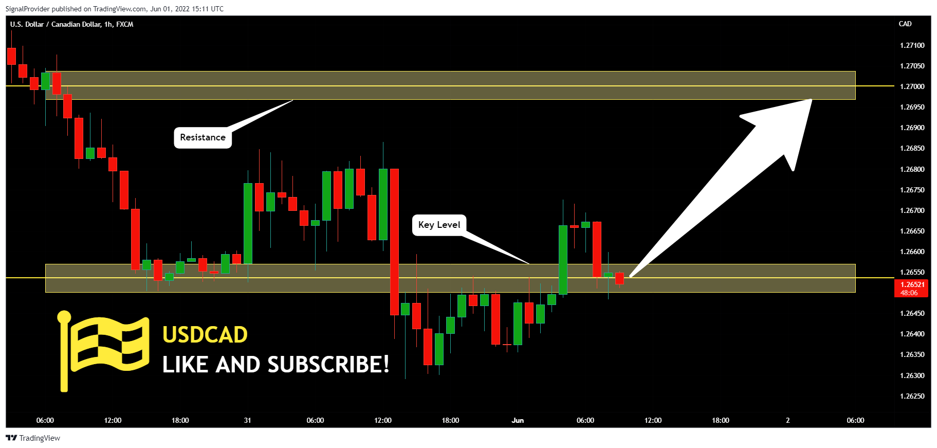 FX:USDCAD Chart Image by SignalProvider