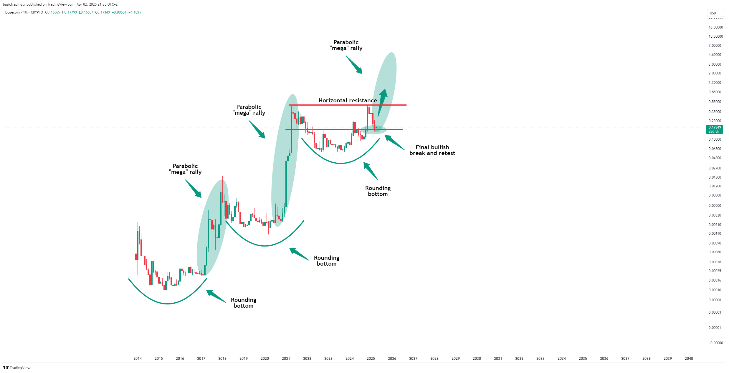 CRYPTO:DOGEUSD Chart Image by basictradingtv