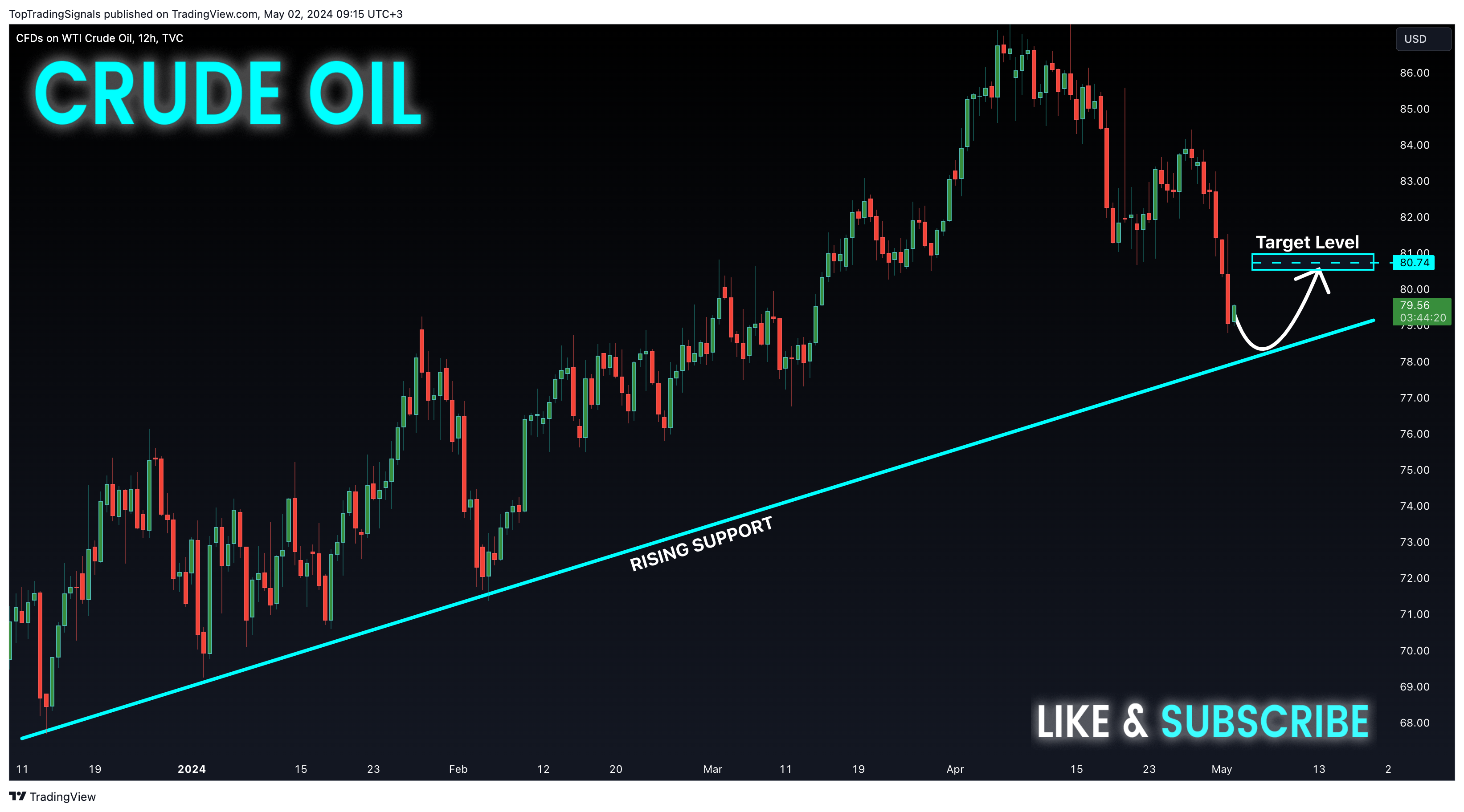 TVC:USOIL Chart Image by TopTradingSignals