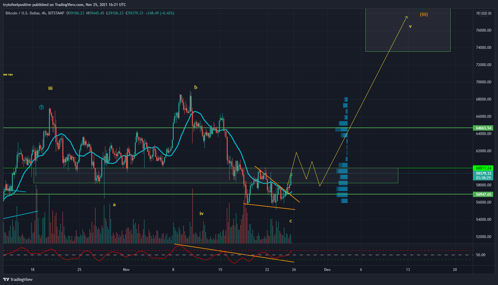 BITSTAMP:BTCUSD Chart Image by trytofeelpositive