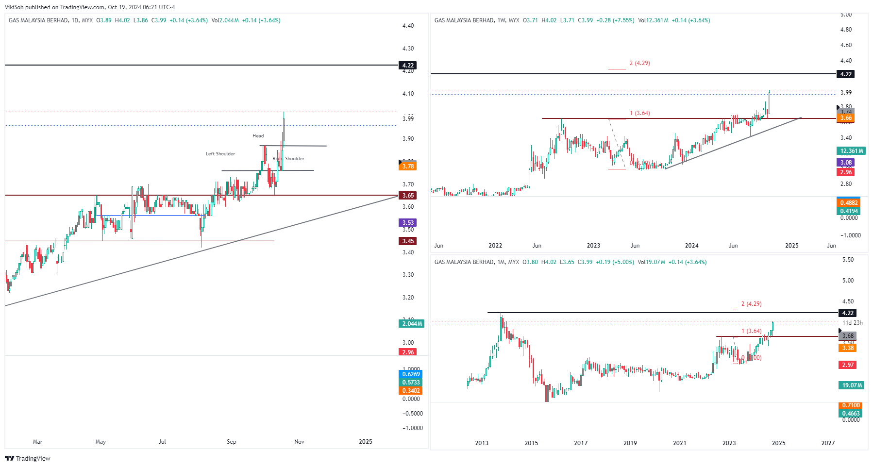 MYX_DLY:GASMSIA Chart Image by VikiSoh