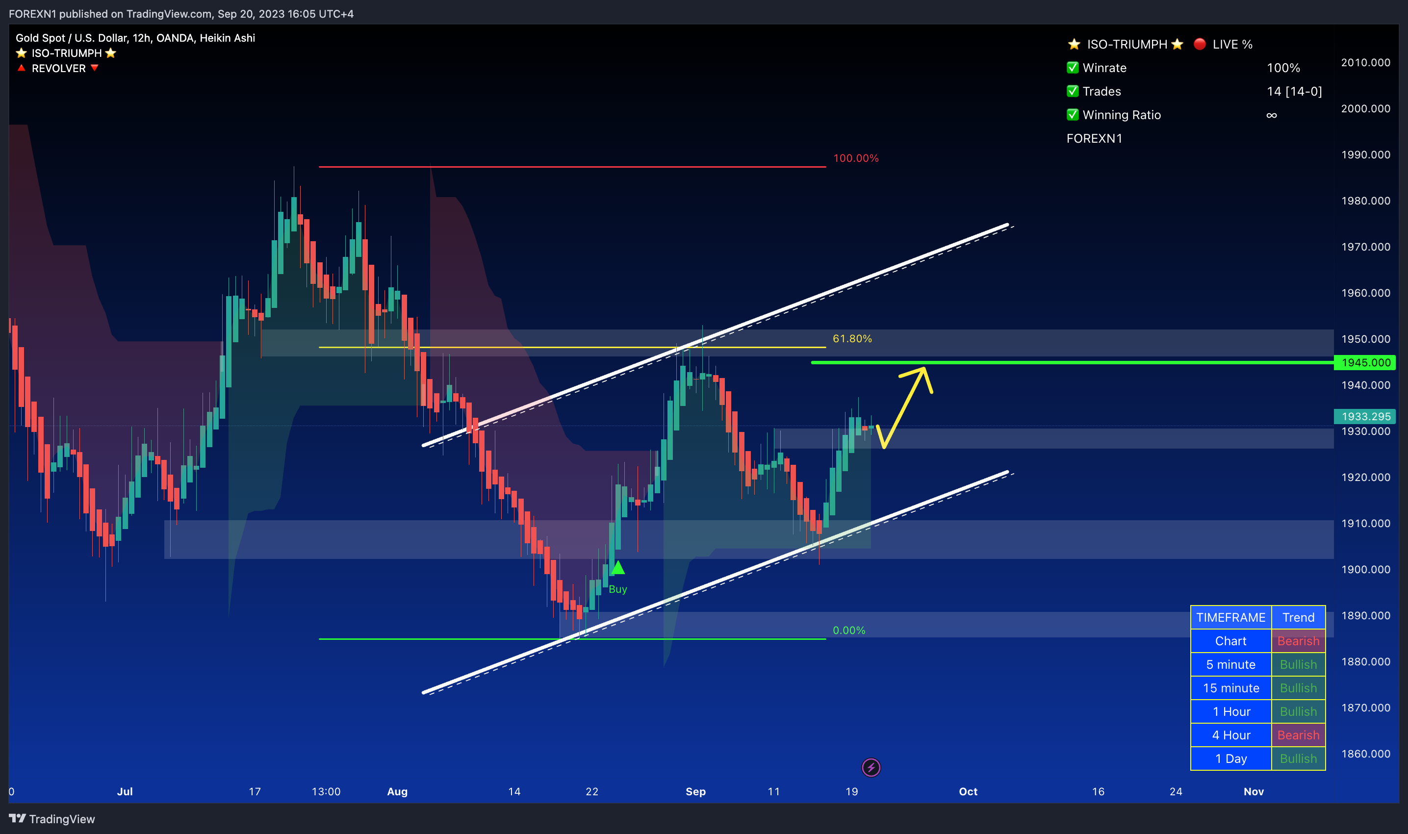 OANDA:XAUUSD Chart Image by FOREXN1