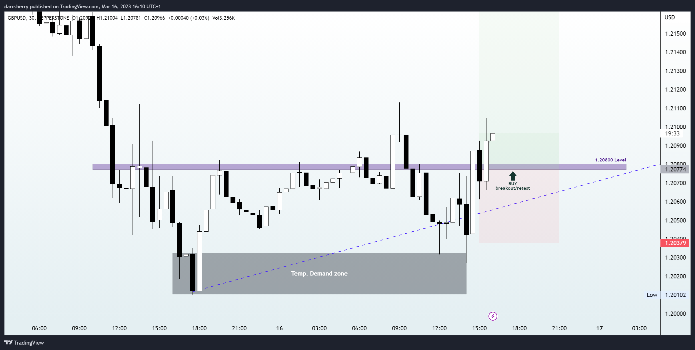PEPPERSTONE:GBPUSD Chart Image by darcsherry