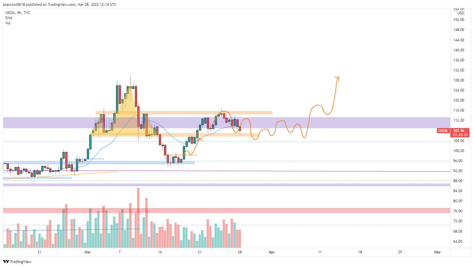 TVC:USOIL Chart Image by InkyGrip
