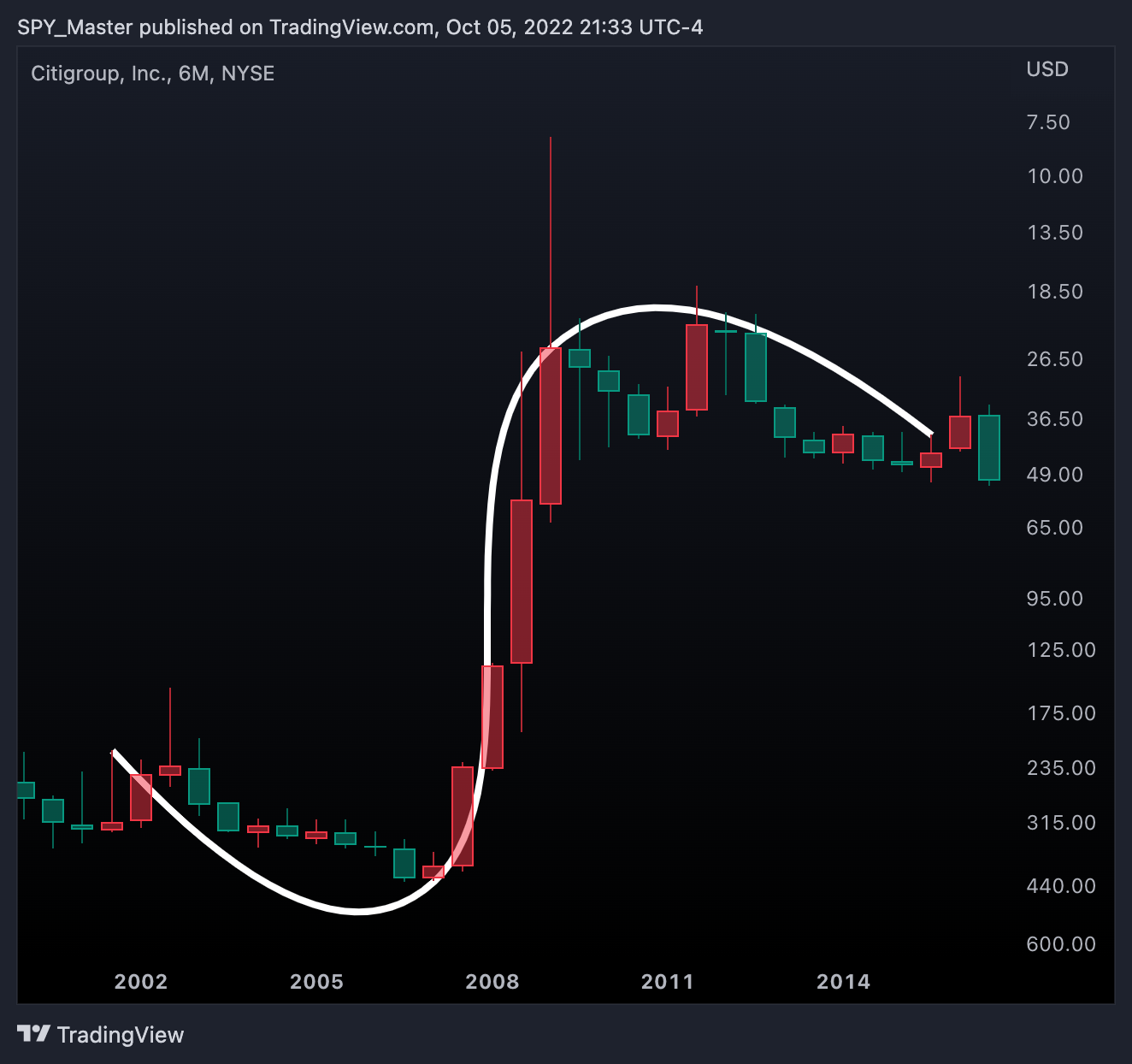 NYSE:C Chart Image by SpyMasterTrades