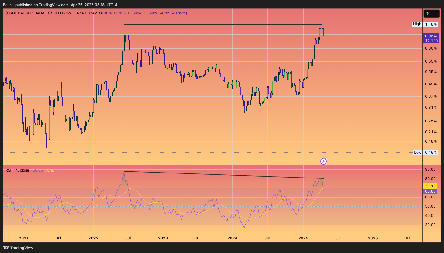 (CRYPTOCAP:USDT.D+CRYPTOCAP:USDC.D+CRYPTOCAP:DAI.D)/CRYPTOCAP:ETH.D Chart Image by BallaJi
