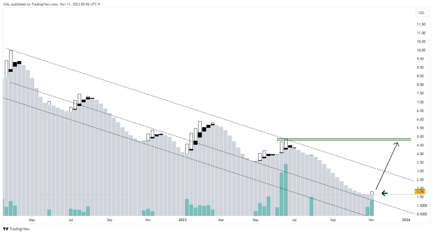 BATS:SPCE Chart Image by JSAL
