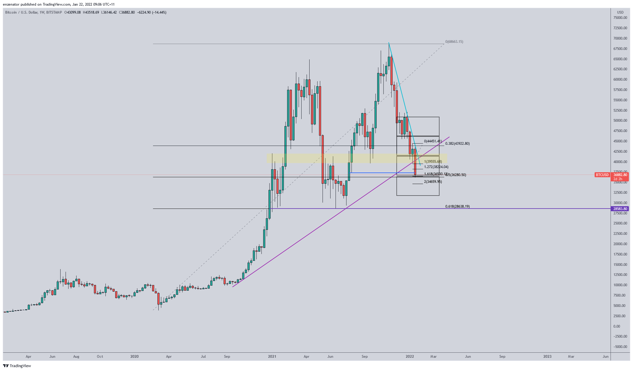 BITSTAMP:BTCUSD Chart Image by enzenator