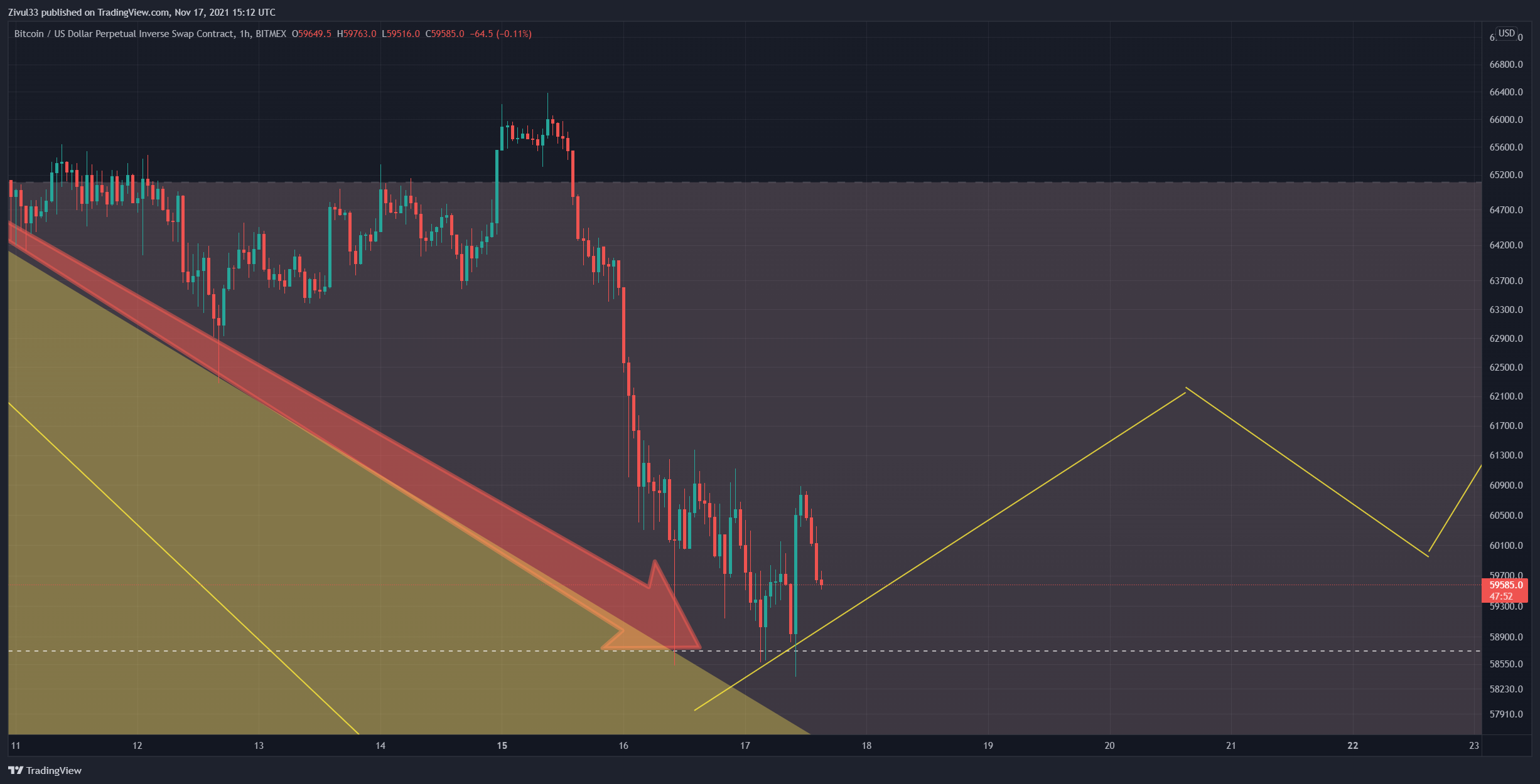 BITMEX:XBTUSD Chart Image by Zivul33