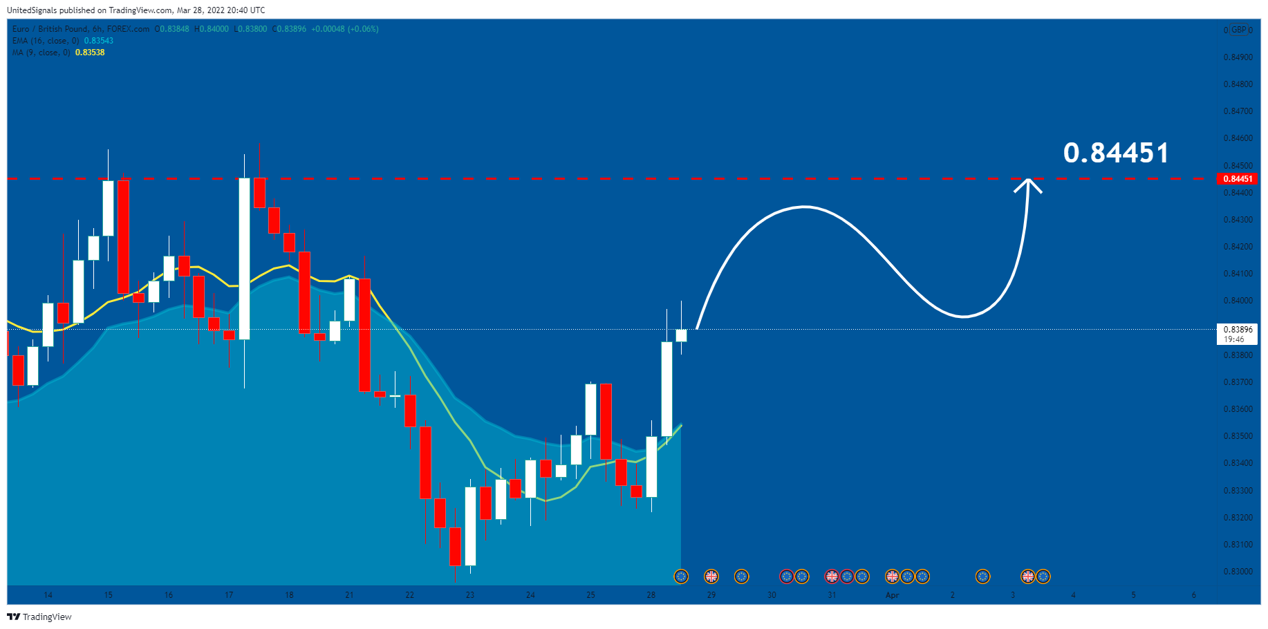 FOREXCOM:EURGBP Chart Image by UnitedSignals