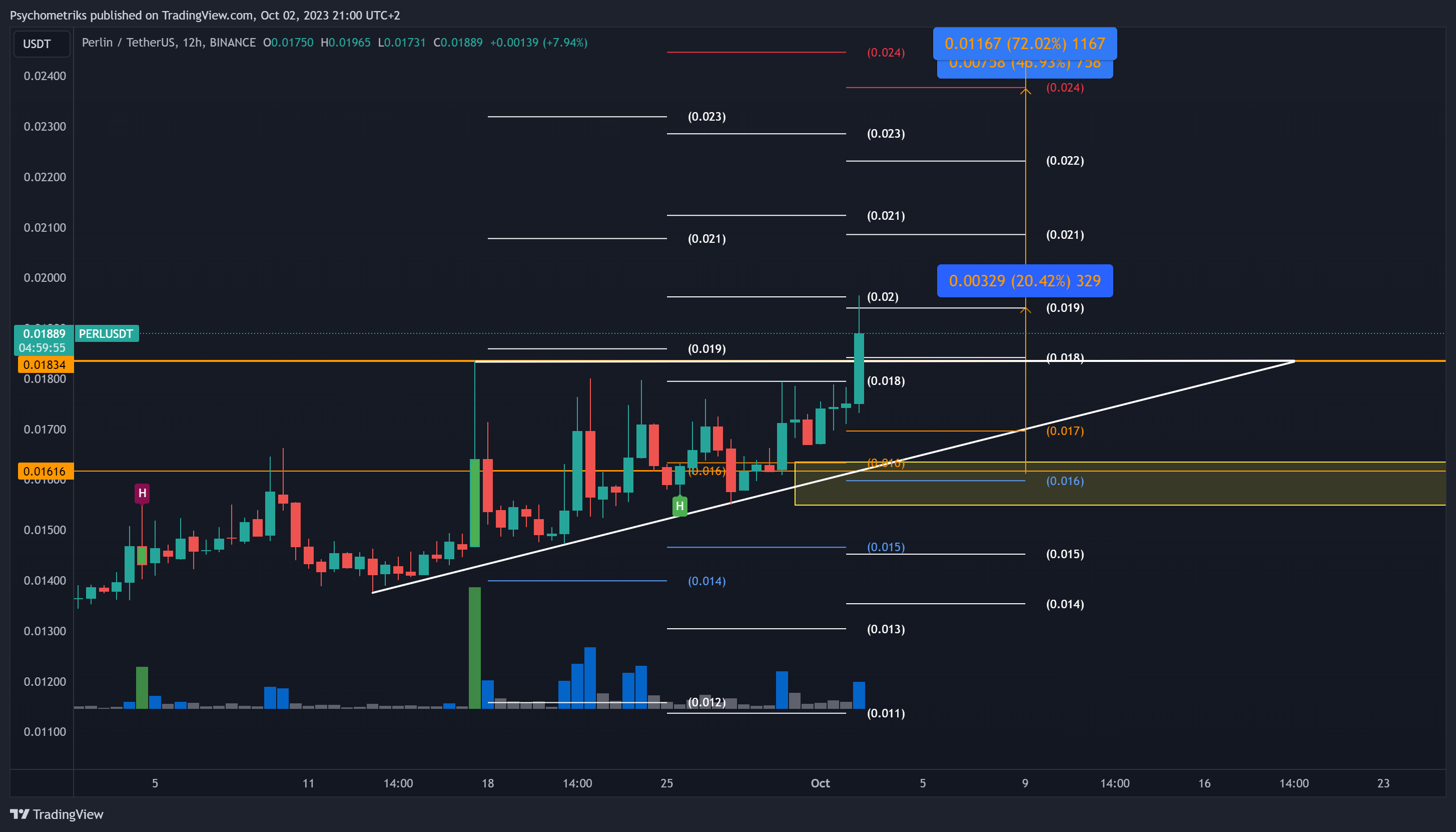 BINANCE:PERLUSDT Chart Image by Psychometriks