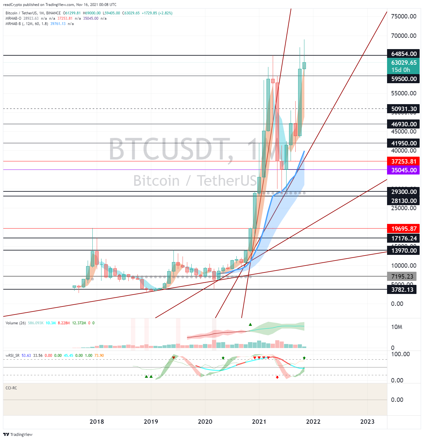 BINANCE:BTCUSDT Chart Image by readCrypto