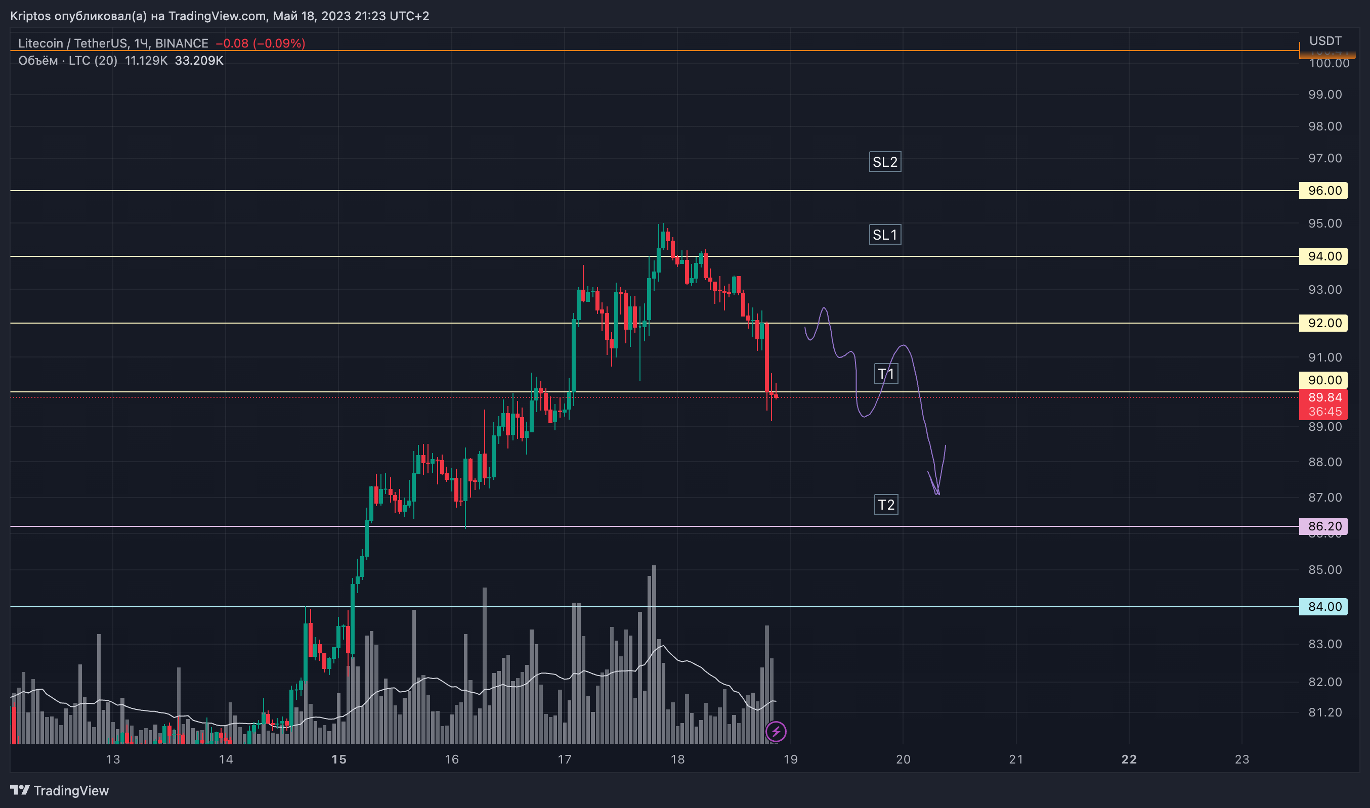 BINANCE:LTCUSDT Chart Image by Kirill_Gaitan