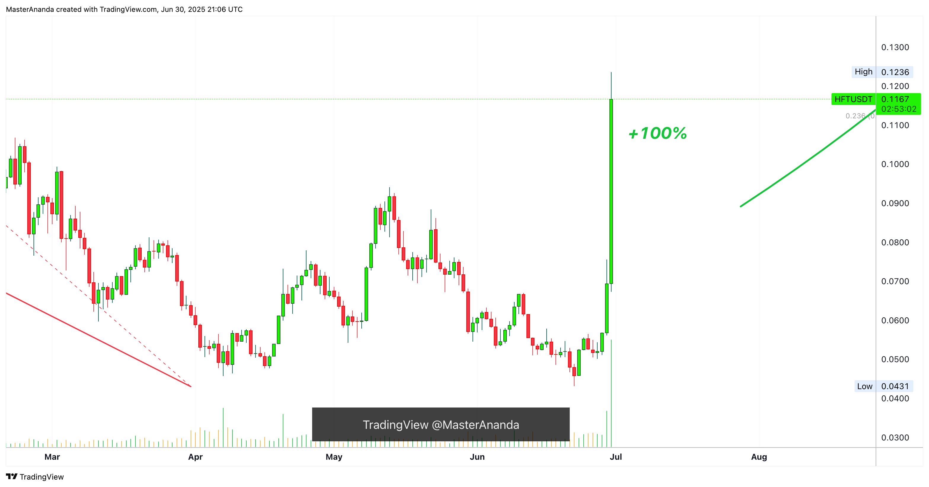 BINANCE:HFTUSDT Chart Image by MasterAnanda
