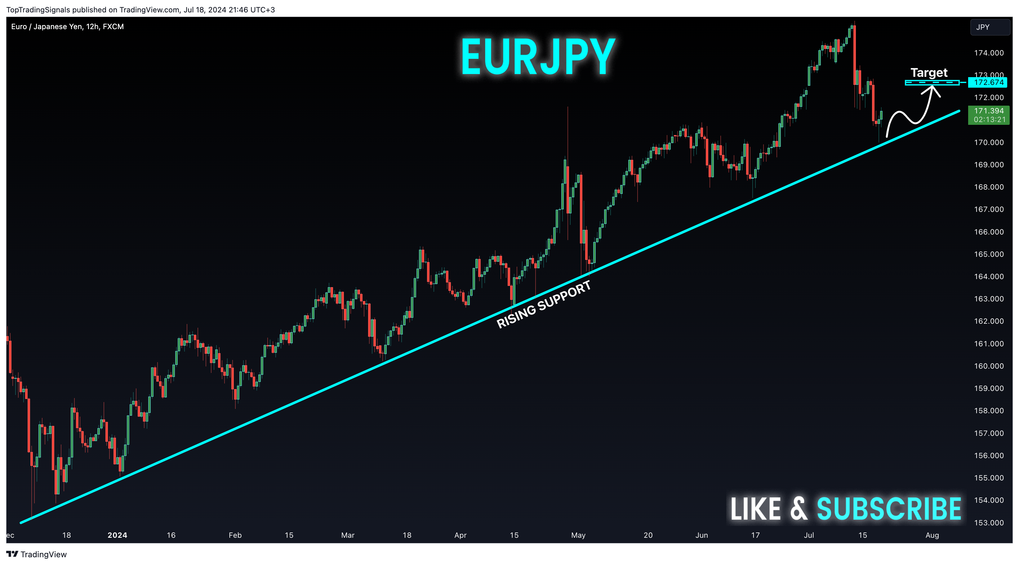 FX:EURJPY Chart Image by TopTradingSignals