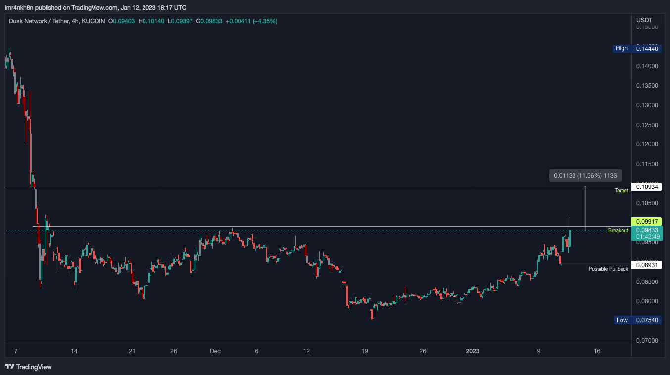 KUCOIN:DUSKUSDT Chart Image by imr4nkh8n