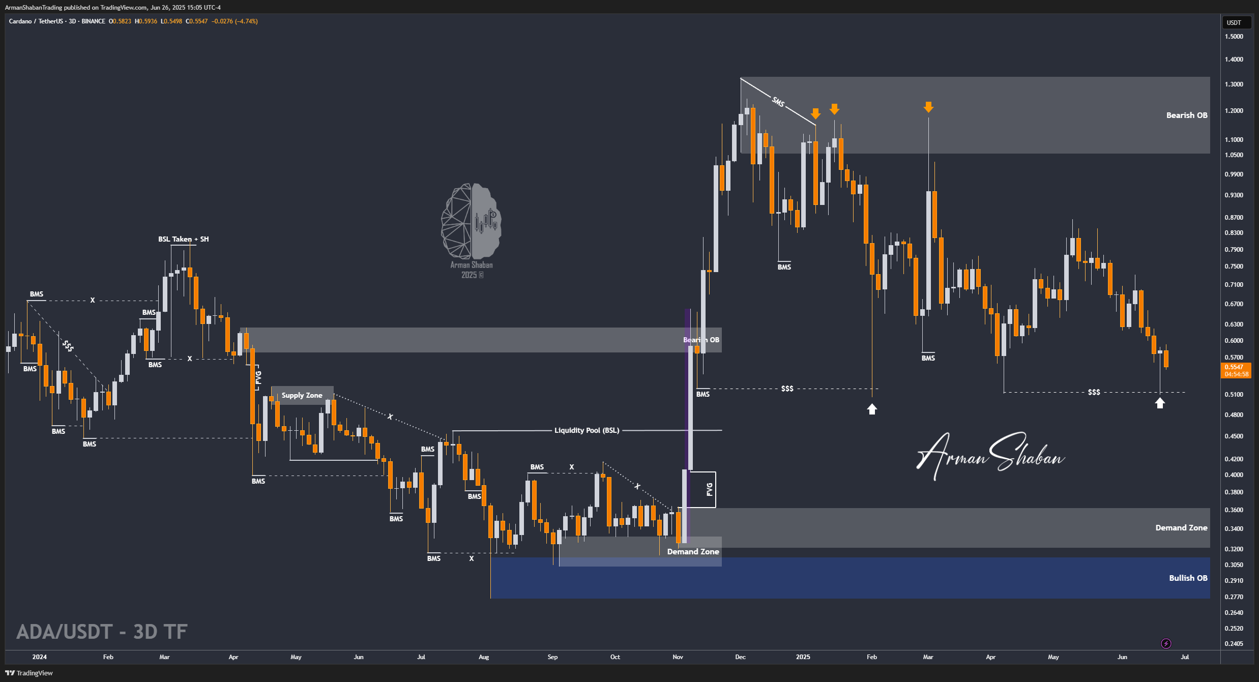 BINANCE:ADAUSDT Chart Image by ArmanShabanTrading