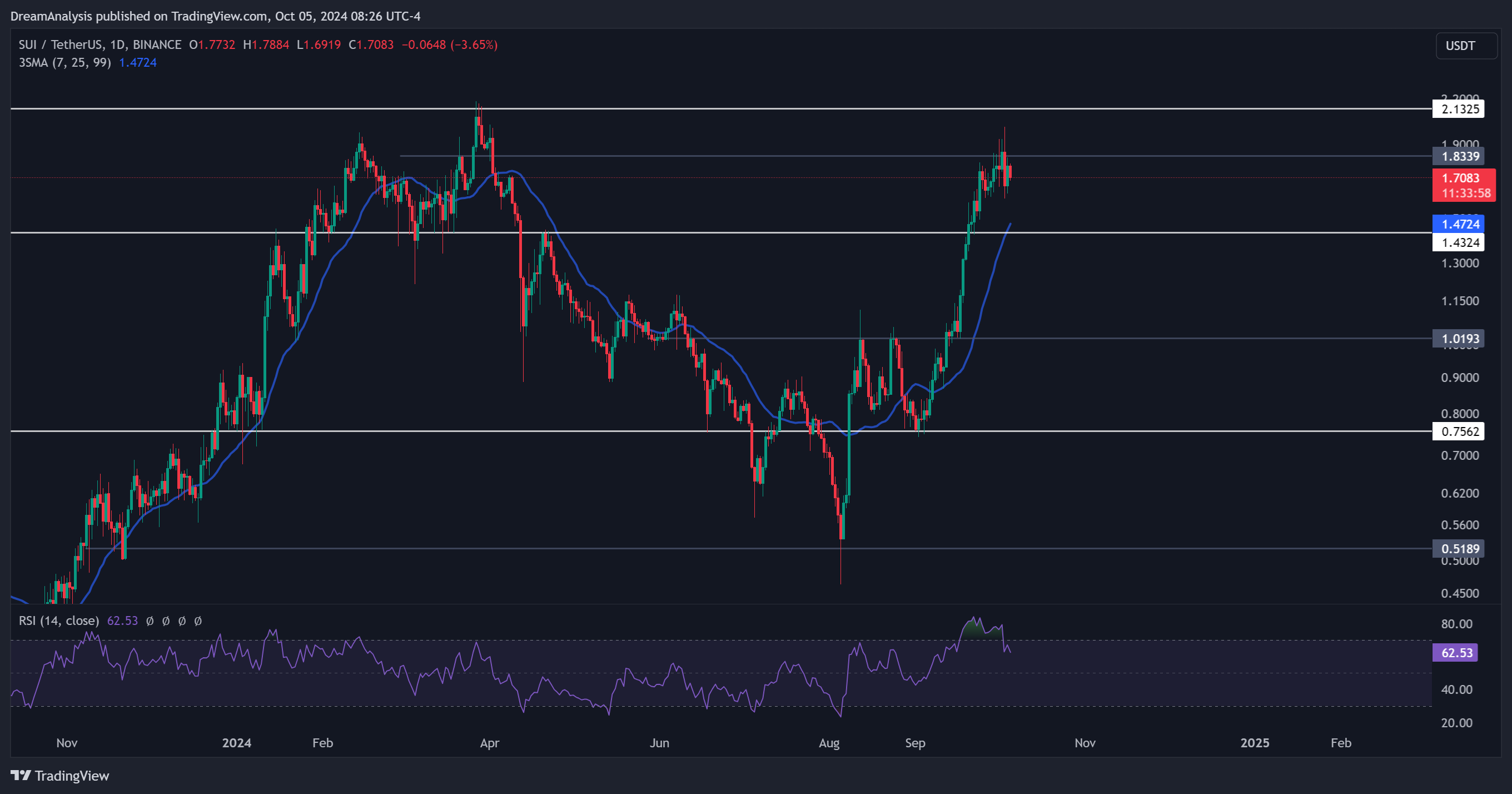 BINANCE:SUIUSDT Chart Image by DreamAnalysis