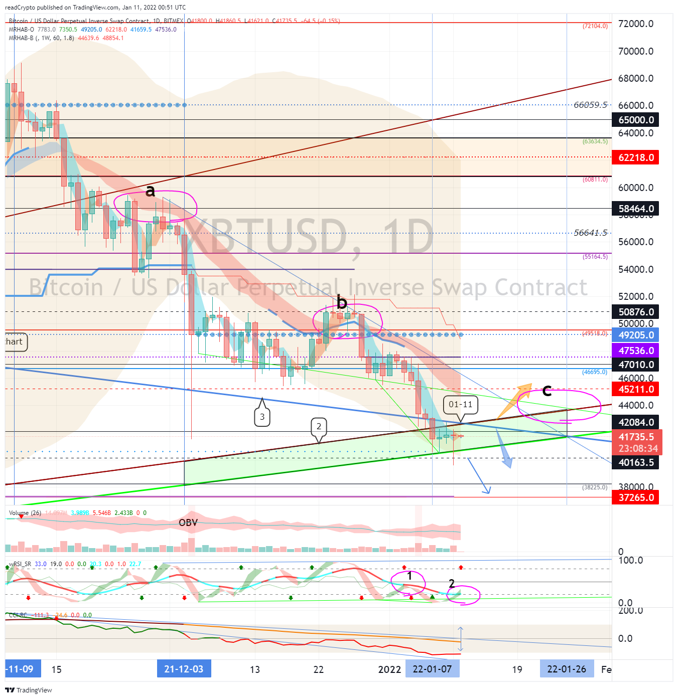 BITMEX:XBTUSD Chart Image by readCrypto