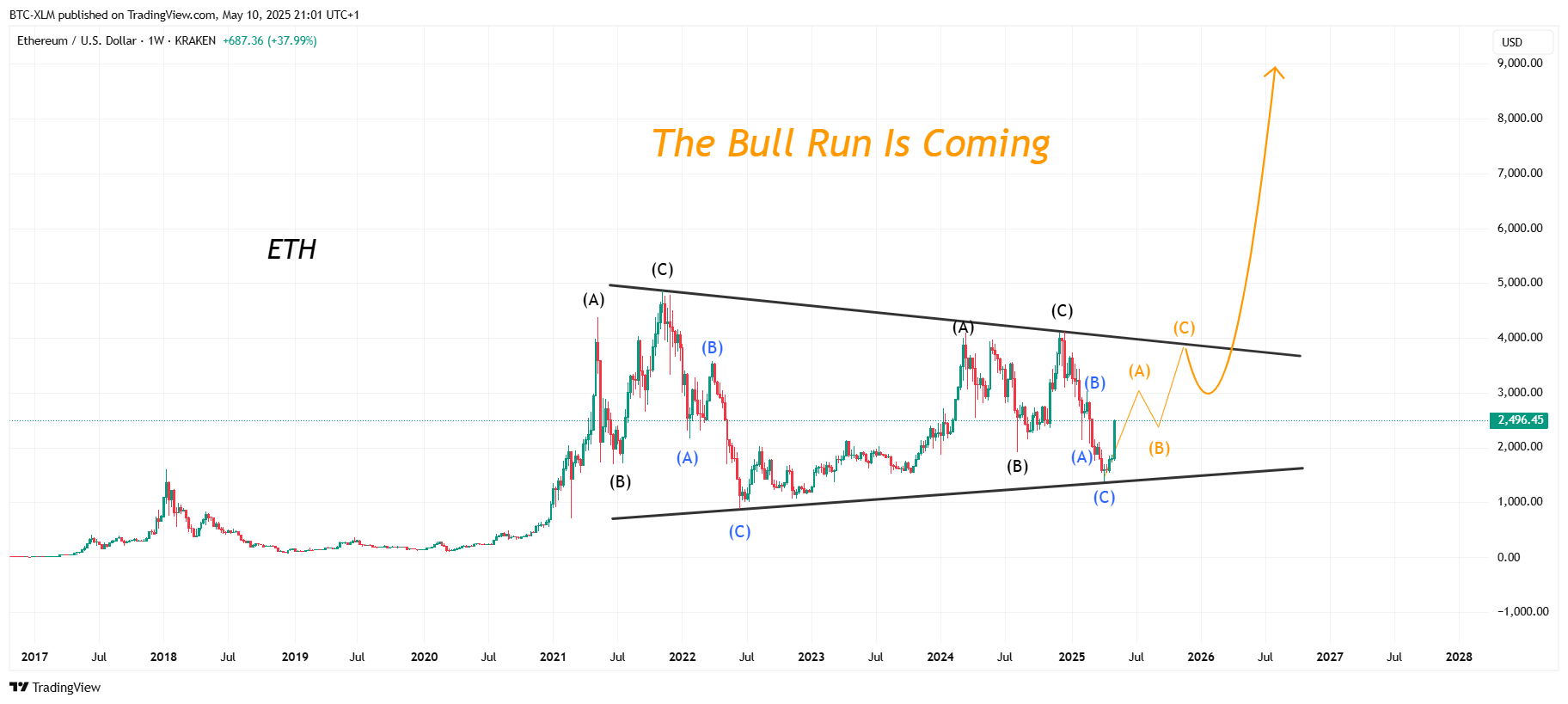 KRAKEN:ETHUSD Chart Image by BTC-XLM