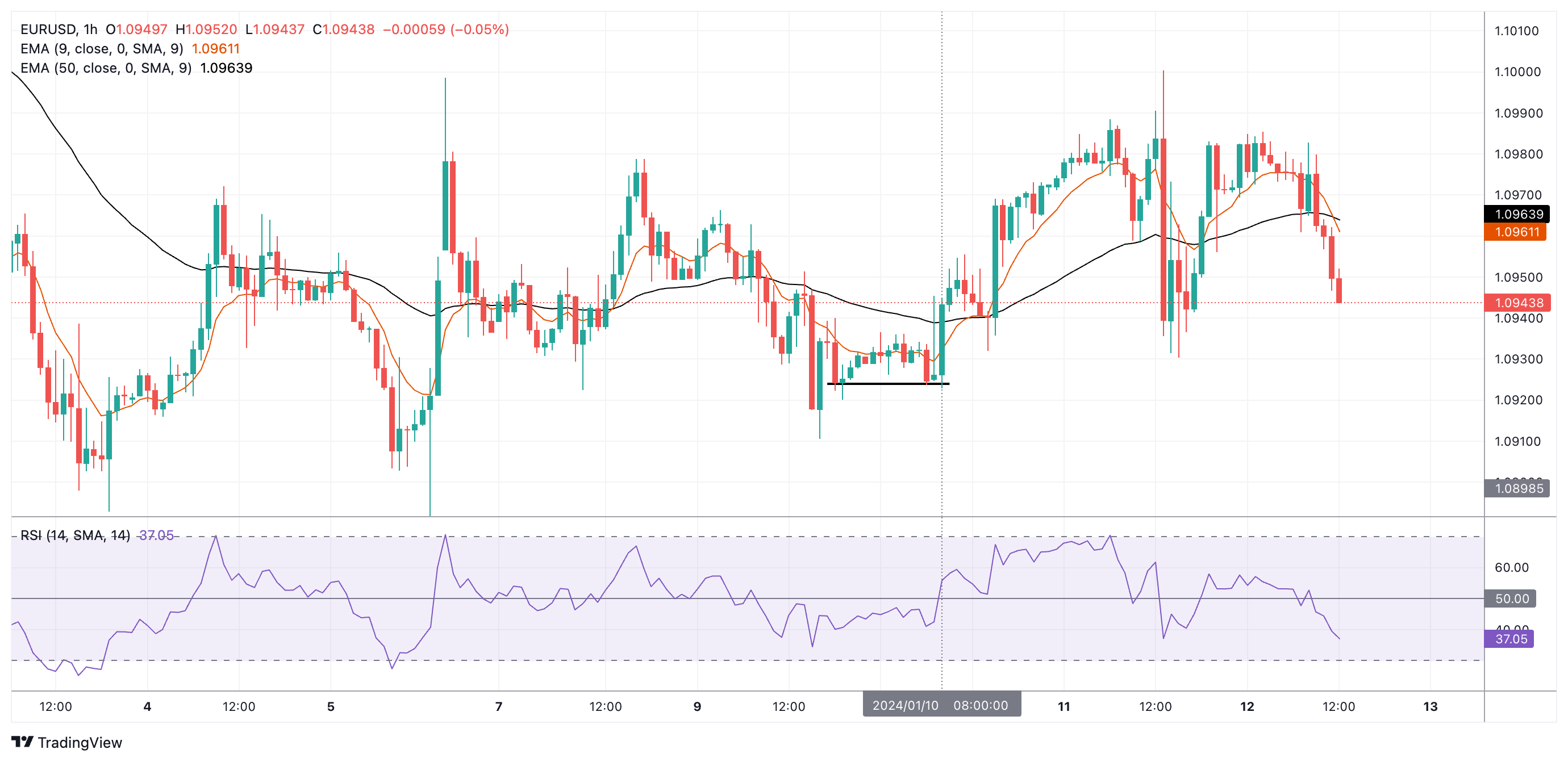 EURUSD Chart Image