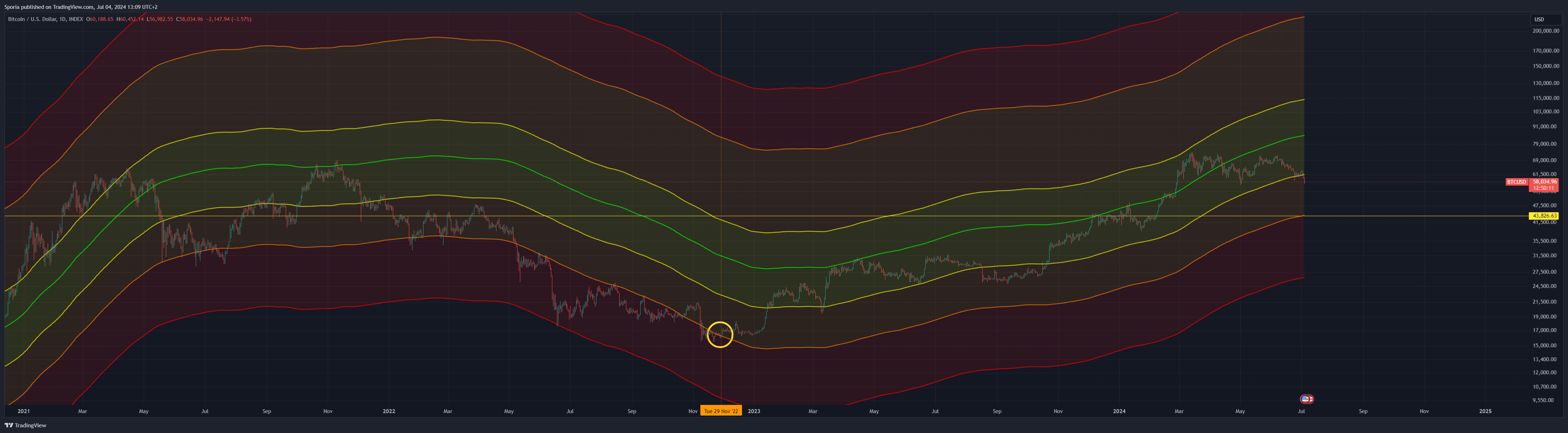 INDEX:BTCUSD Chart Image by Sporia