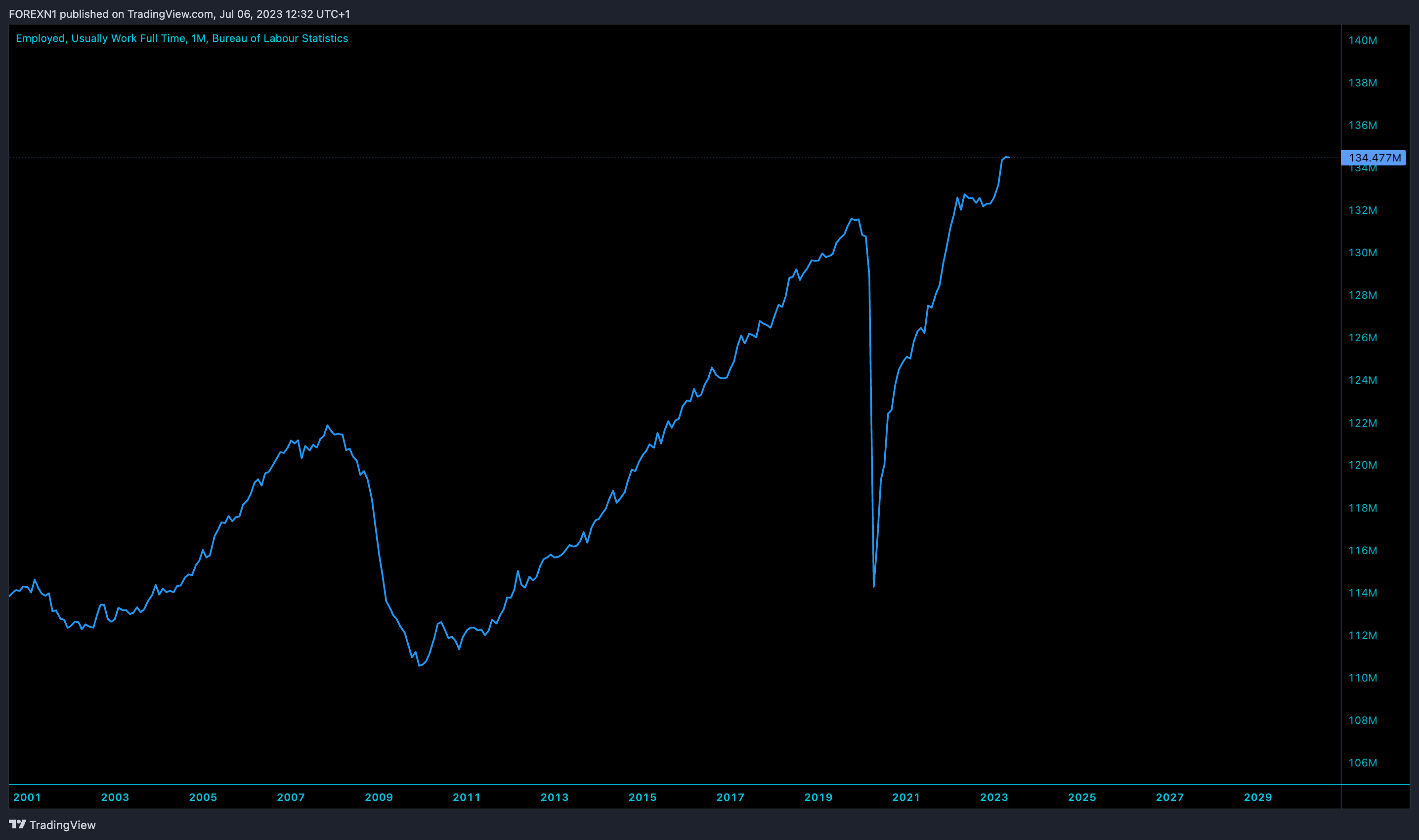 FRED:LNS12500000 Chart Image by FOREXN1