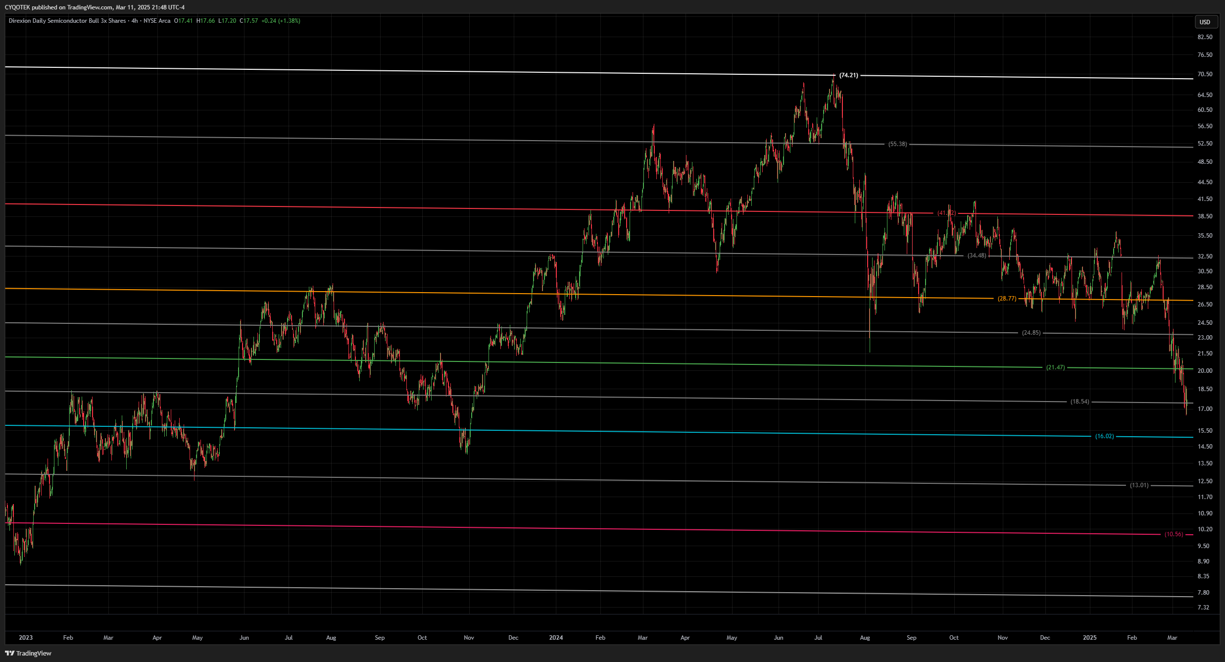 AMEX:SOXL Chart Image by CYQOTEK