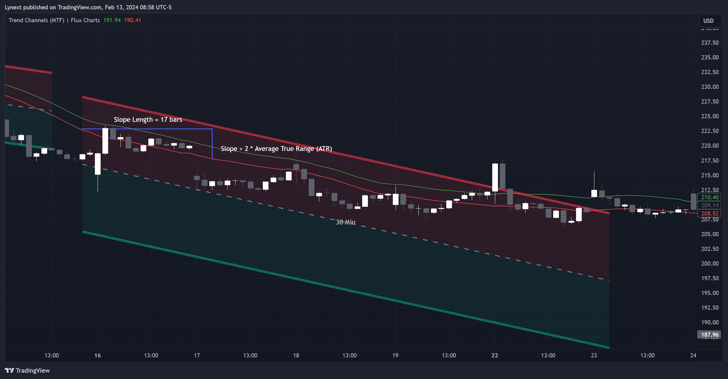 BATS:TSLA Chart Image by Lynext