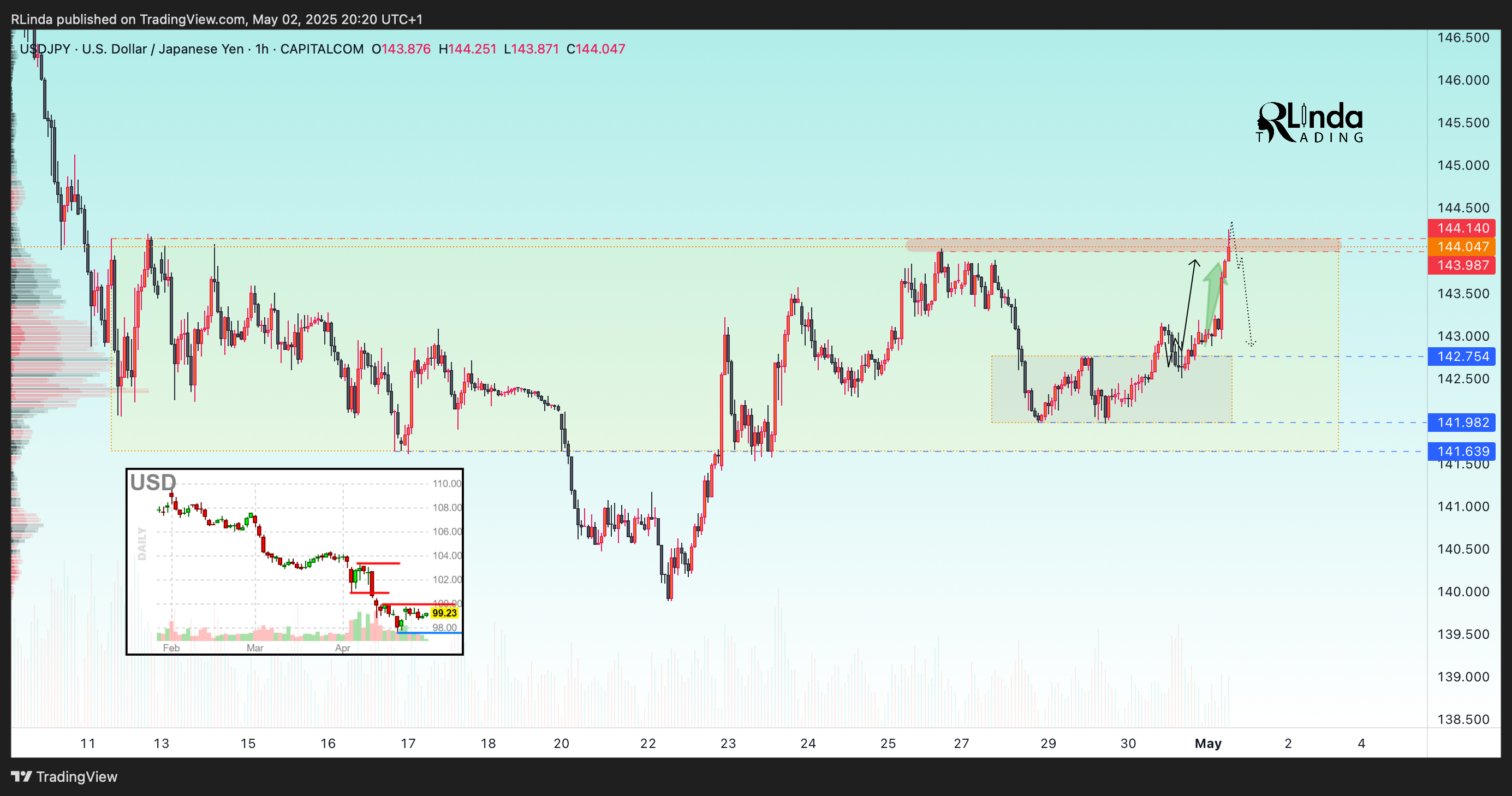 CAPITALCOM:USDJPY Chart Image by RLinda