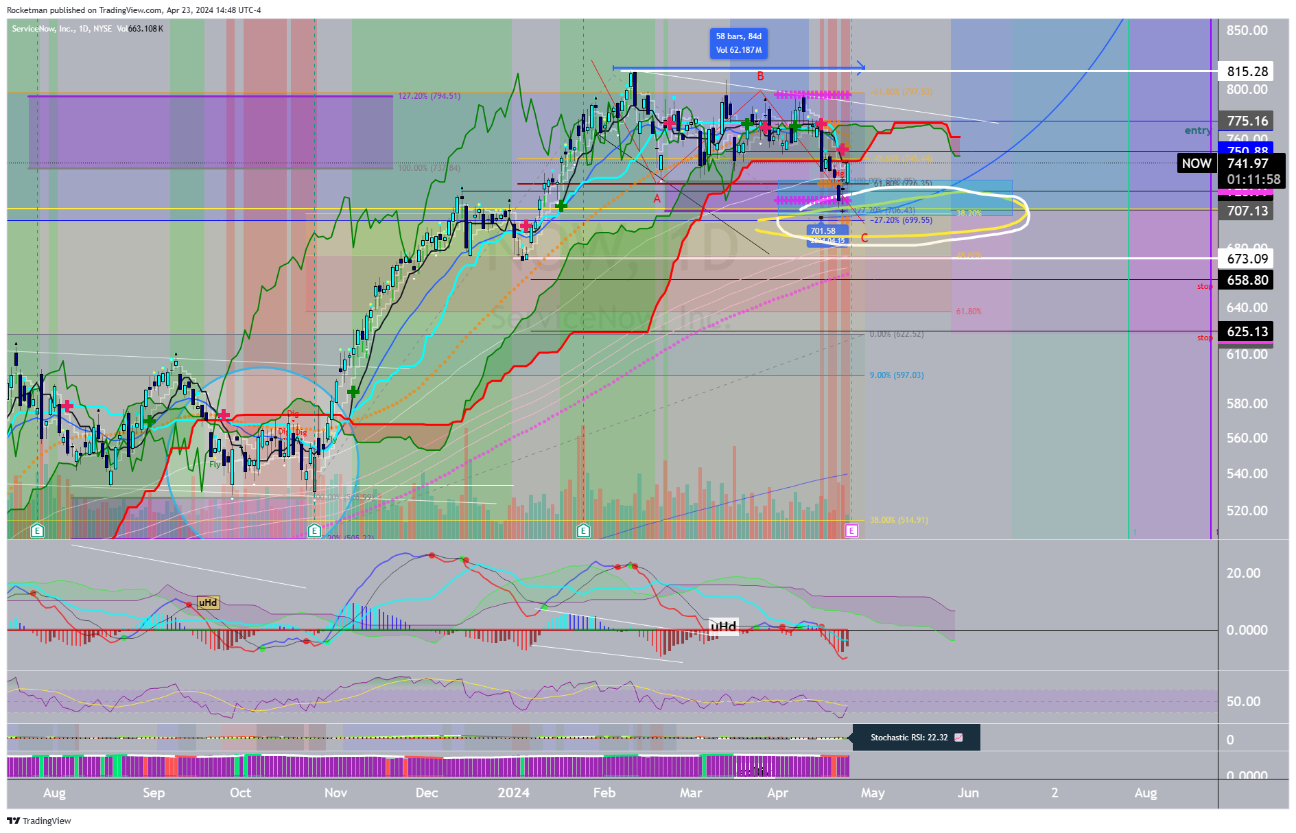 BATS:NOW Chart Image by Rocketman
