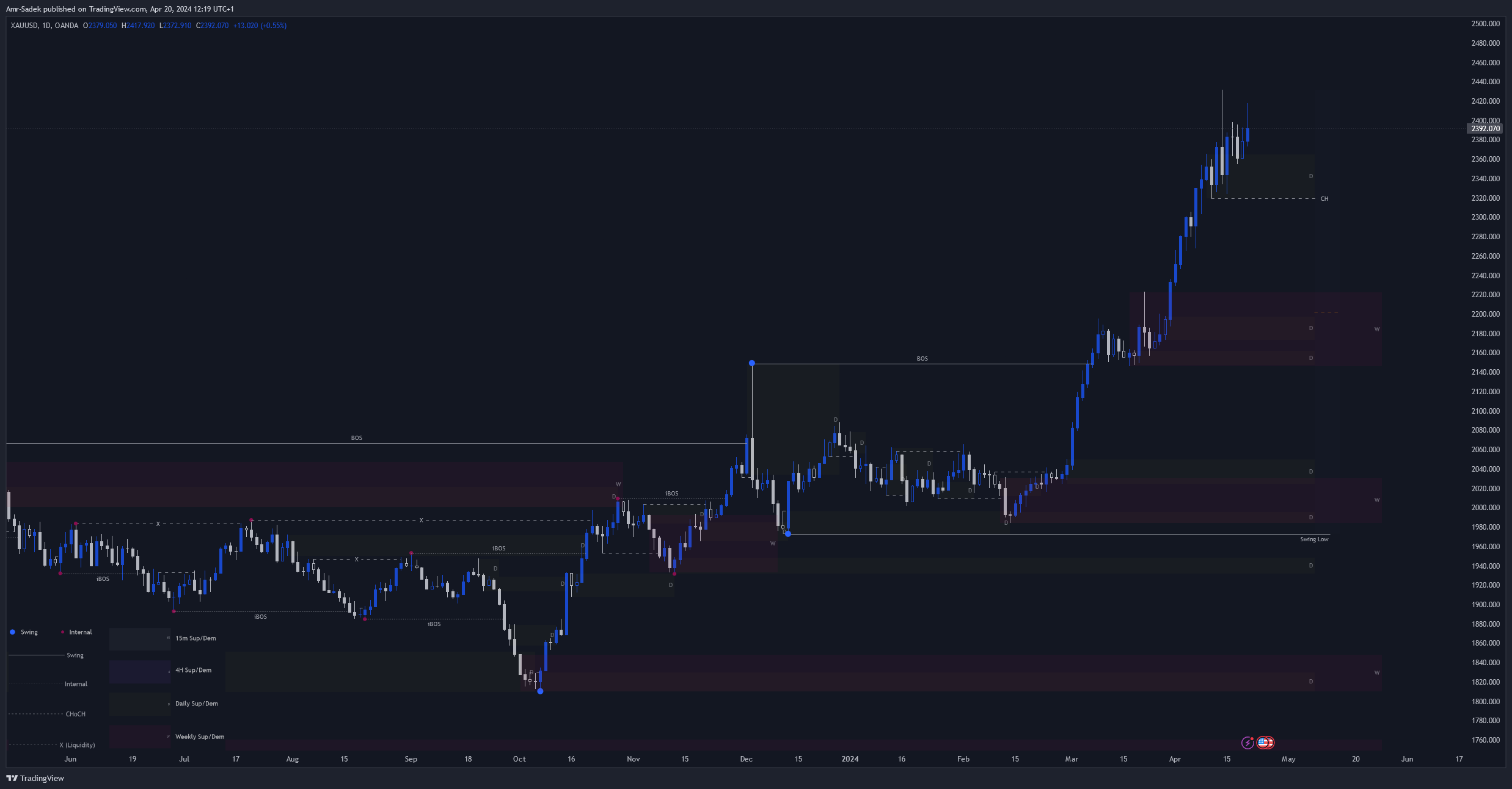 OANDA:XAUUSD Chart Image by Amr-Sadek