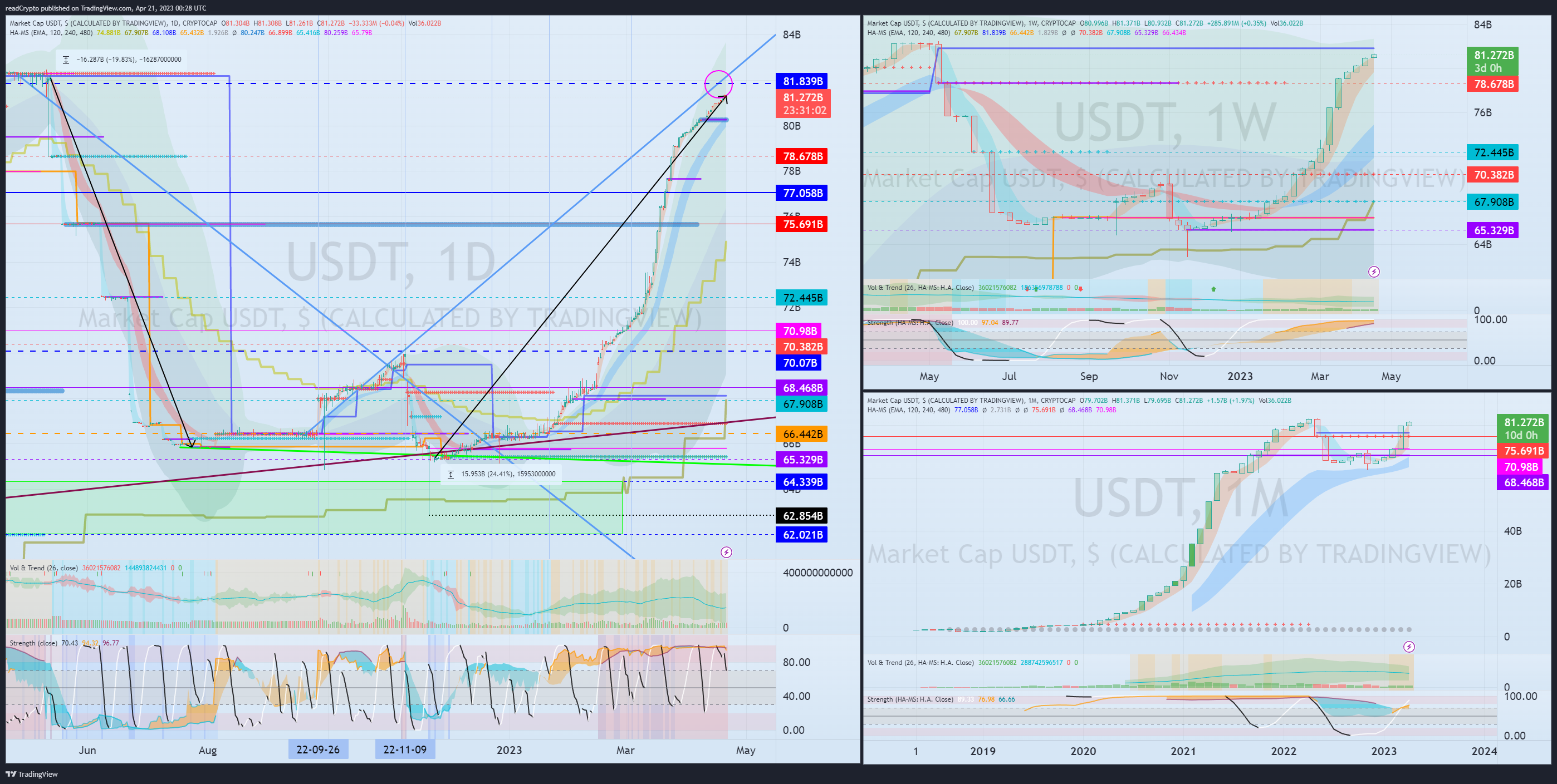 CRYPTOCAP:USDT Chart Image by readCrypto