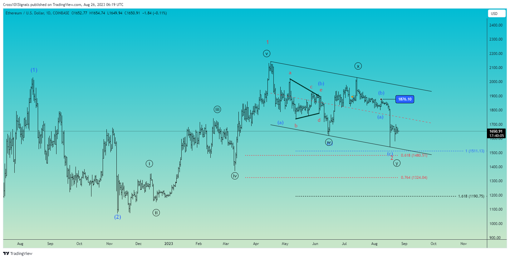 COINBASE:ETHUSD Chart Image by Cross10XSignals