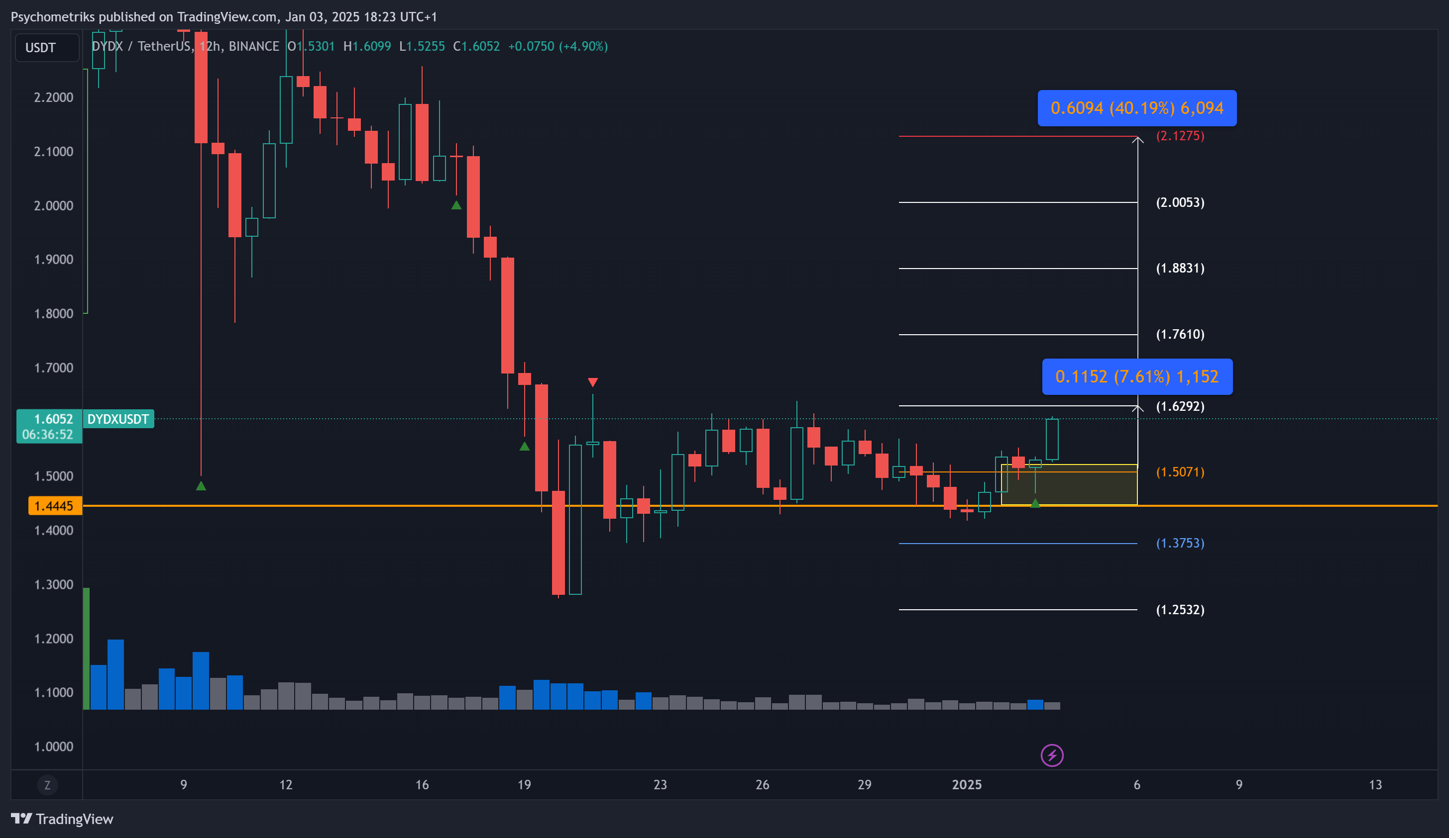 BINANCE:DYDXUSDT Chart Image by Psychometriks