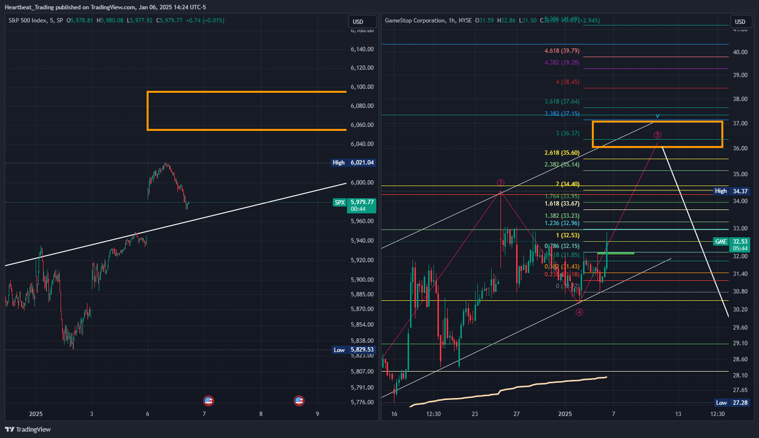 SP:SPX Chart Image by Heartbeat_Trading