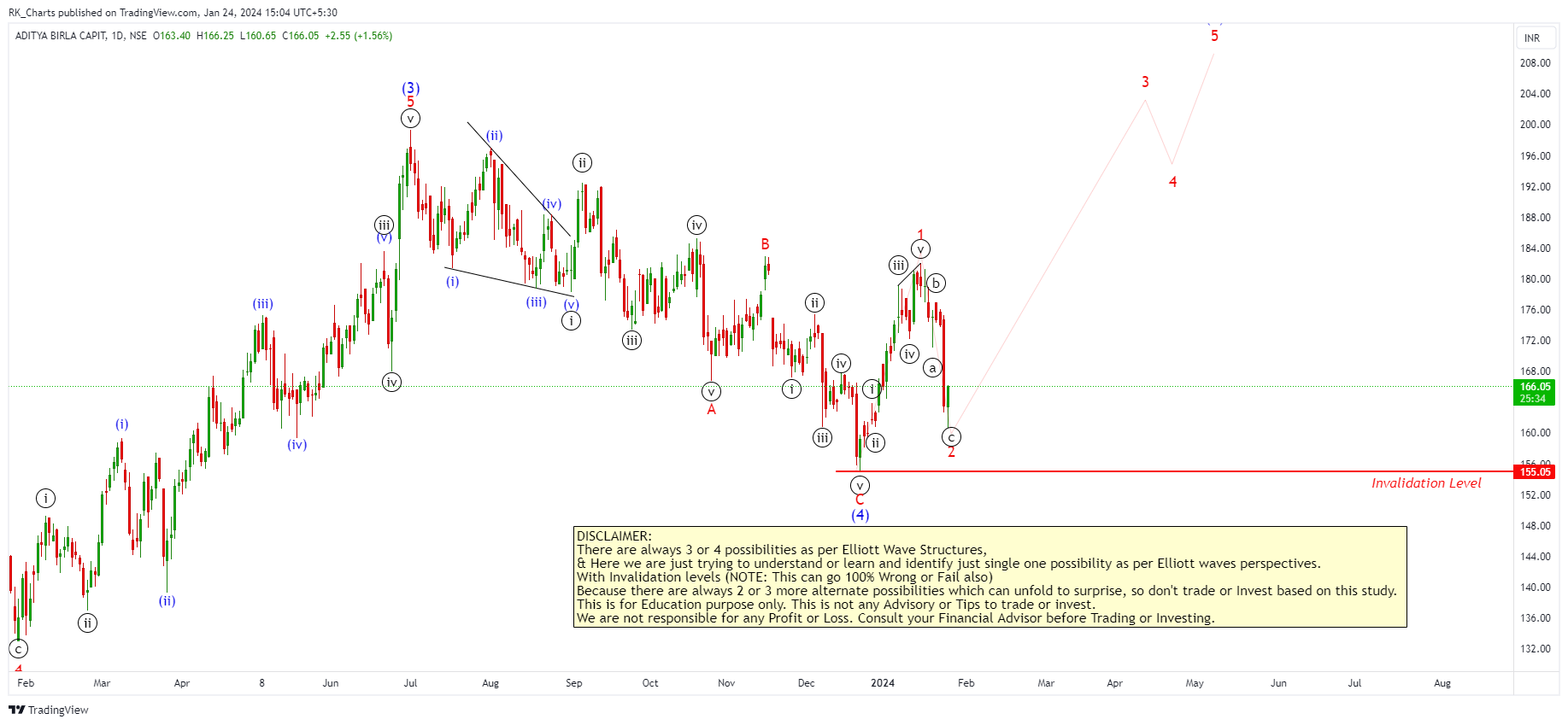 NSE:ABCAPITAL Chart Image by RK_Chaarts