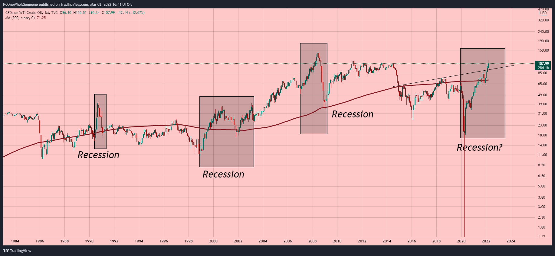 TVC:USOIL Chart Image by NoOneWhoIsSomeone