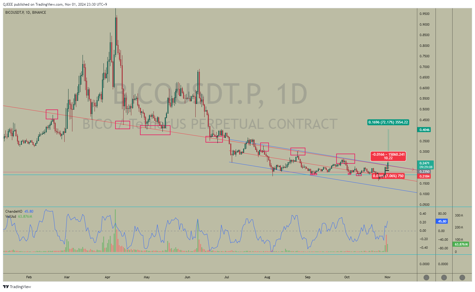 BINANCE:BICOUSDT.P Chart Image by QJEEE