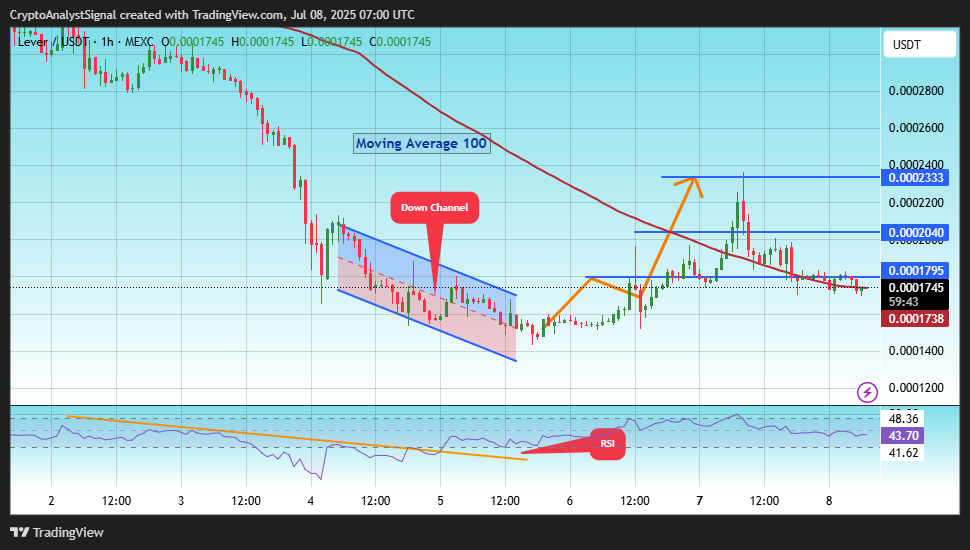 MEXC:LEVERUSDT Chart Image by CryptoAnalystSignal