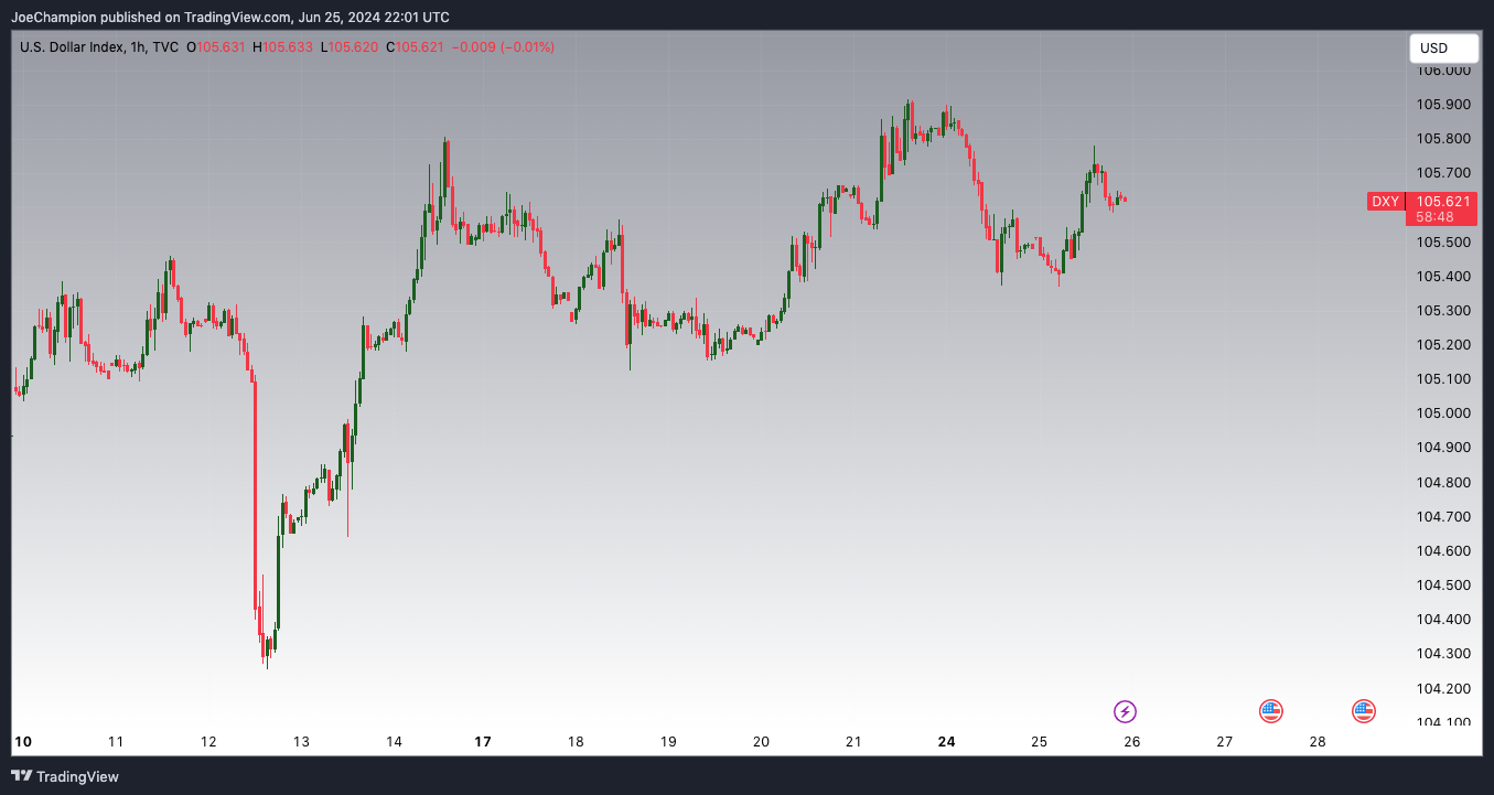 TVC:DXY Chart Image by JoeChampion