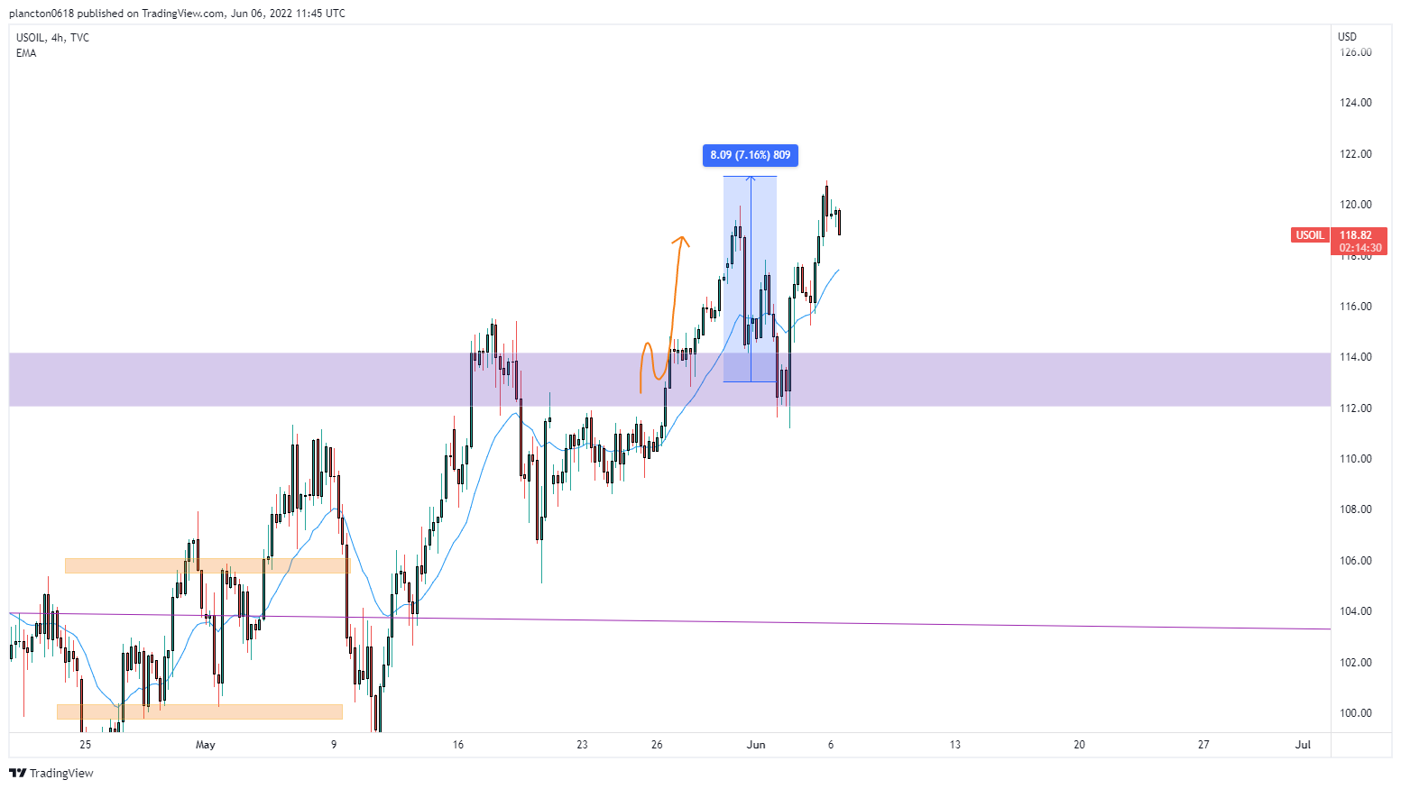 TVC:USOIL Chart Image by InkyGrip