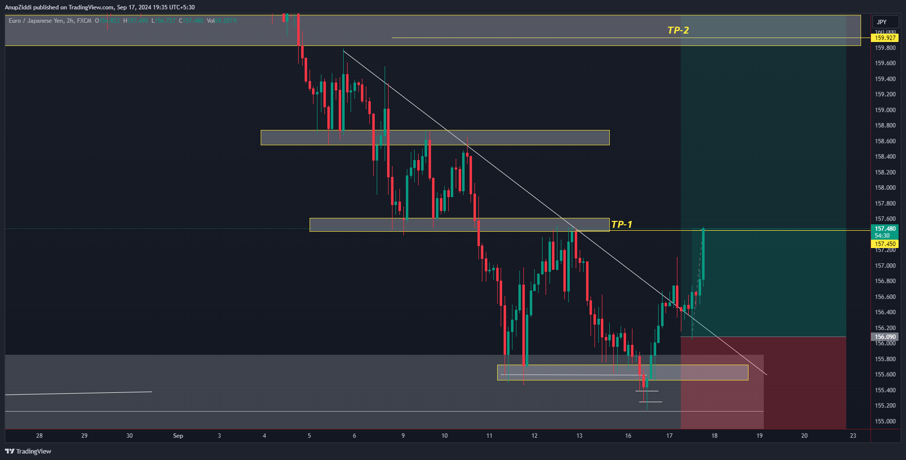 FX:EURJPY Chart Image by AnupZiddi