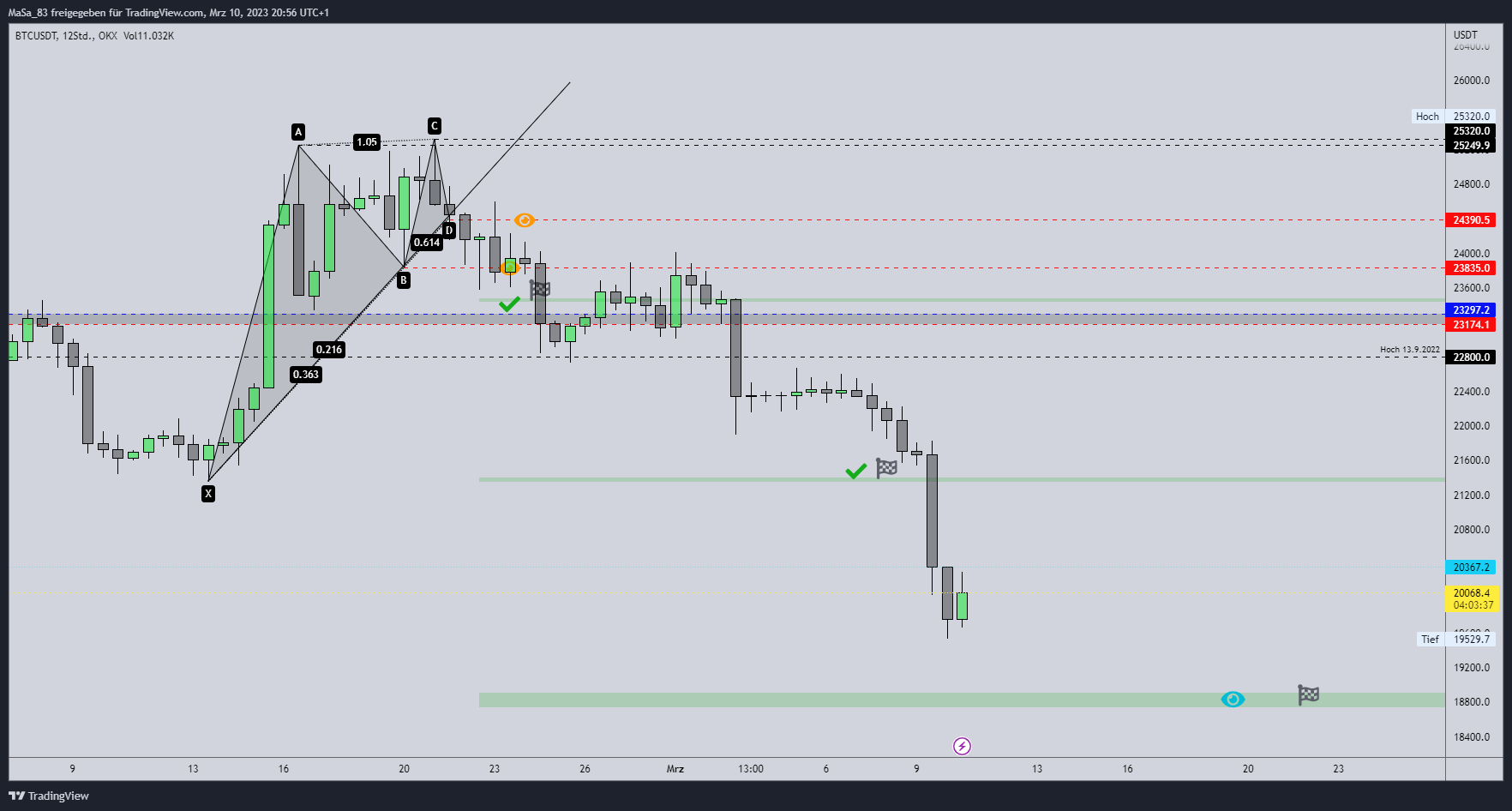 OKX:BTCUSDT Chart Image by M_a_d_d_e_n